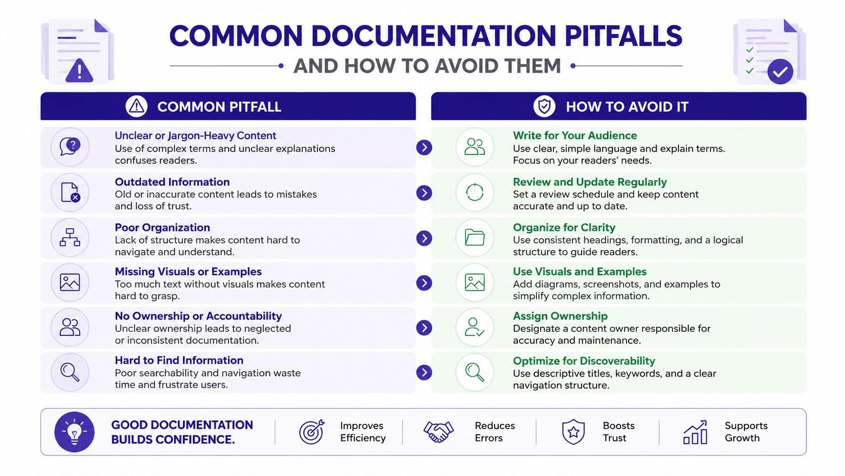 An infographic listing common documentation pitfalls alongside corresponding best practices for creating clear and effective written content.