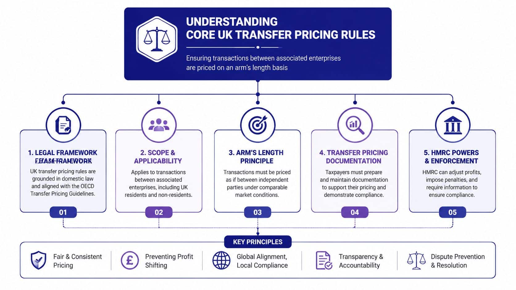 An infographic detailing core UK transfer pricing rules, covering legal framework, scope, and key compliance principles.