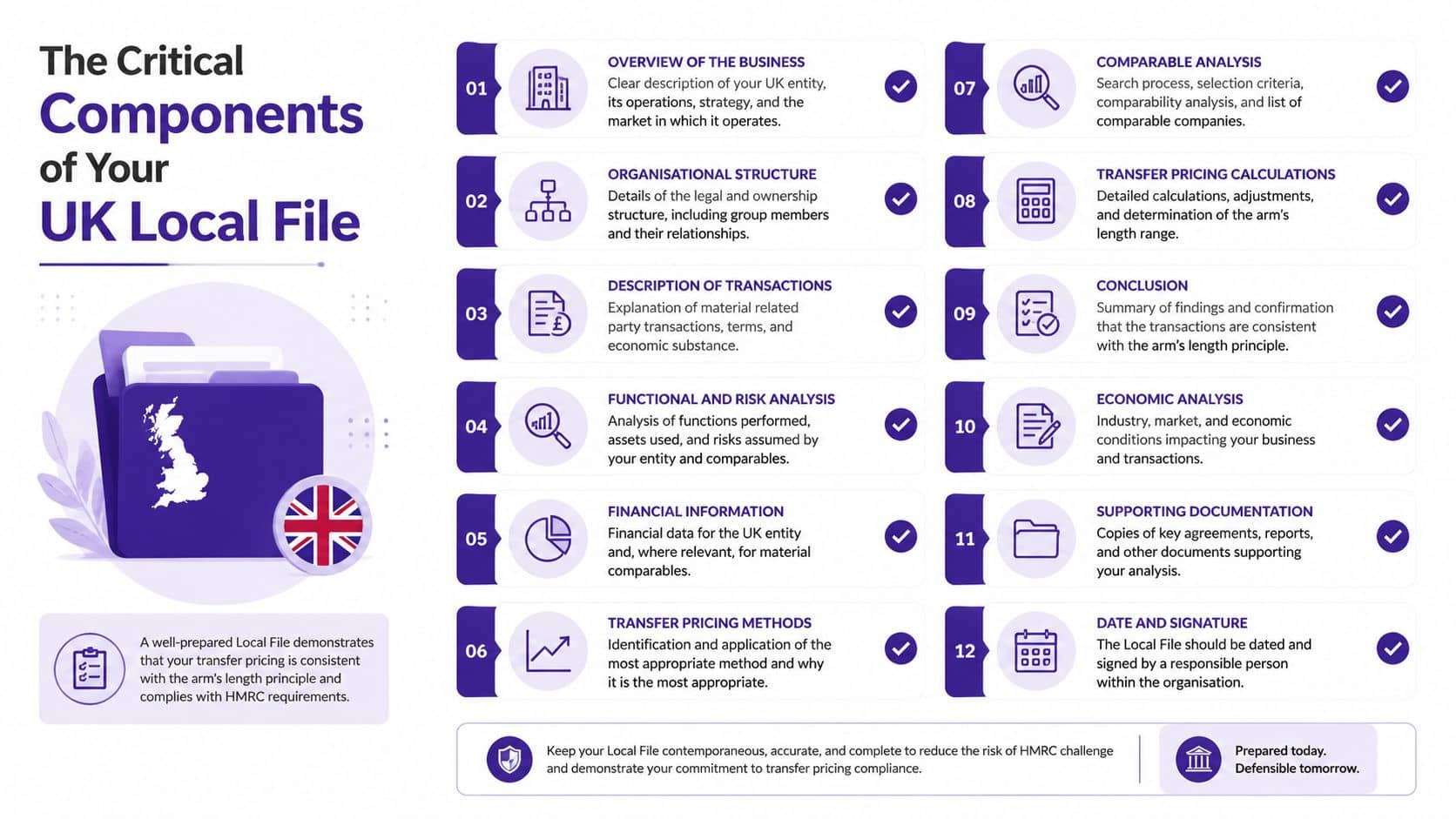 A checklist infographic outlining the 12 essential components required for preparing a UK Local File transfer pricing documentation.