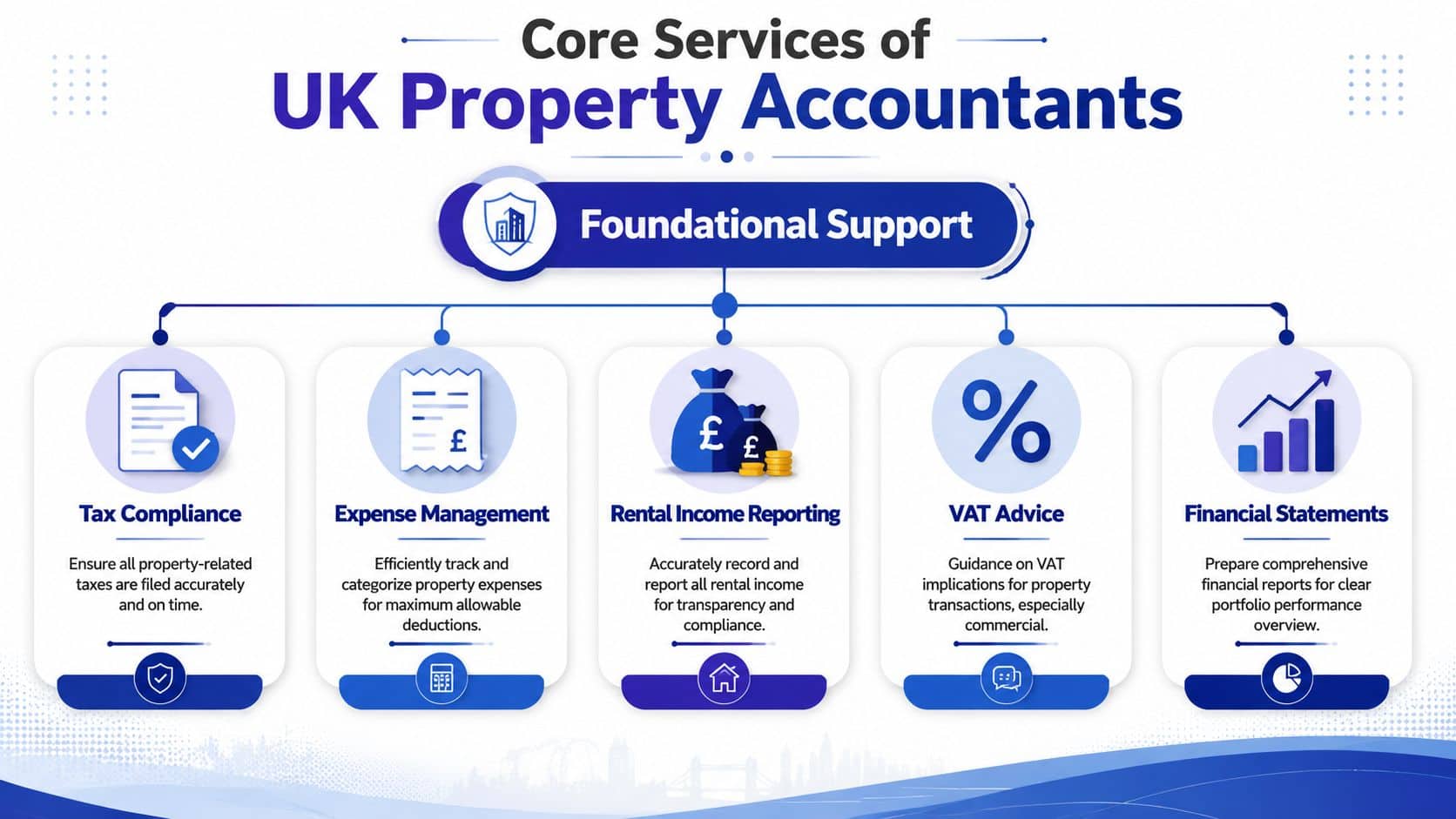 A professional infographic detailing the core services provided by UK property accountants, including tax and reporting support.