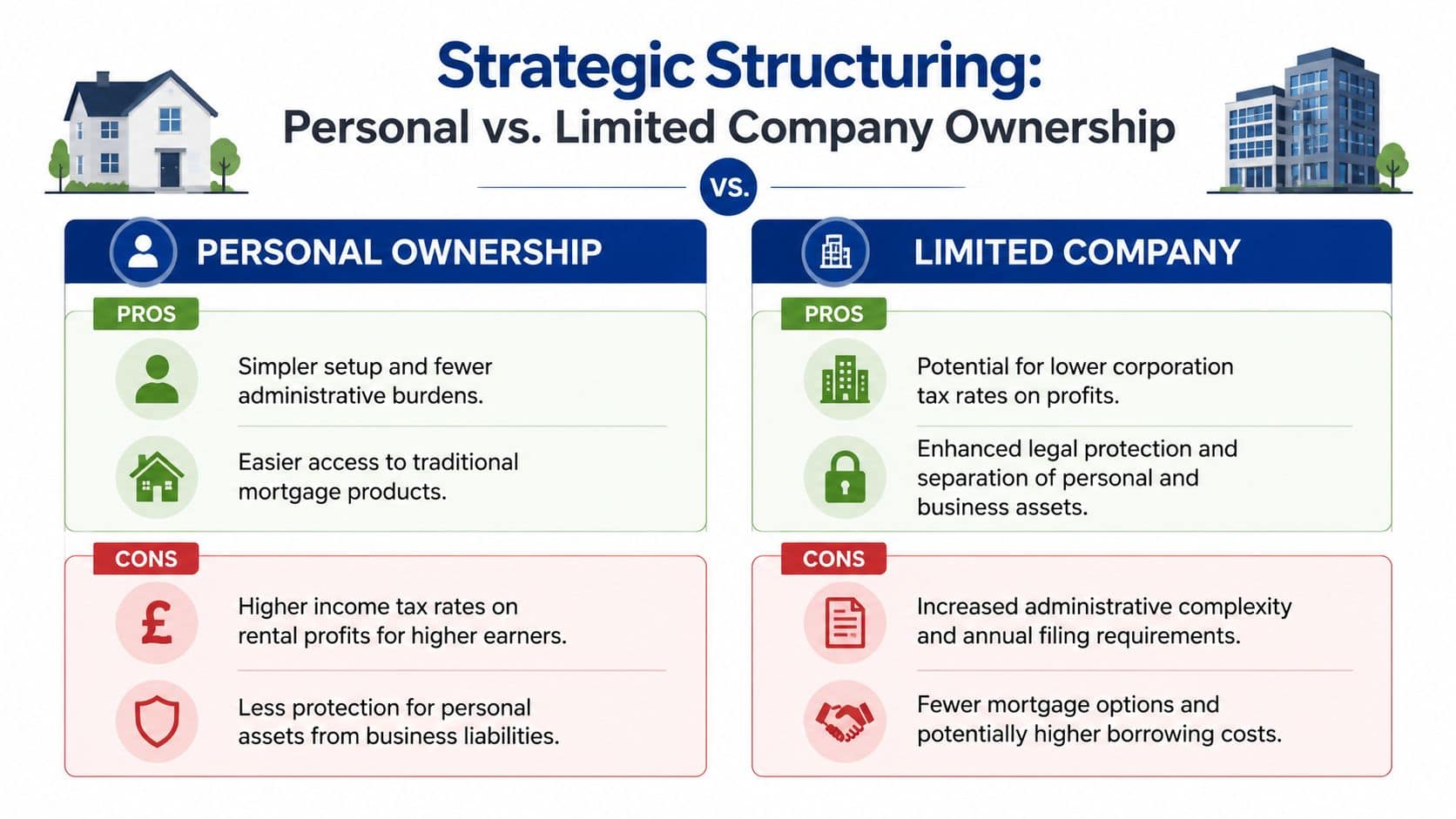 A comparison chart outlining the pros and cons of owning rental property personally versus through a limited company.
