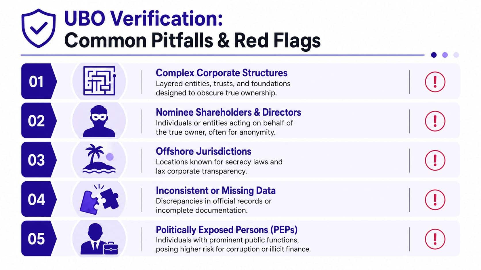 An infographic detailing five common pitfalls and red flags in UBO verification processes for corporate entities.