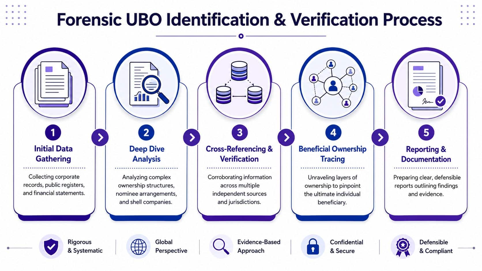 A five-step flowchart illustrating the professional forensic ultimate beneficial owner identification and verification process.