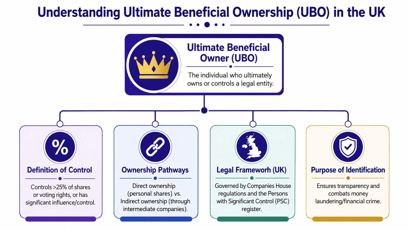 A diagram explaining Ultimate Beneficial Ownership in the UK, covering control, ownership pathways, legal frameworks, and purpose.