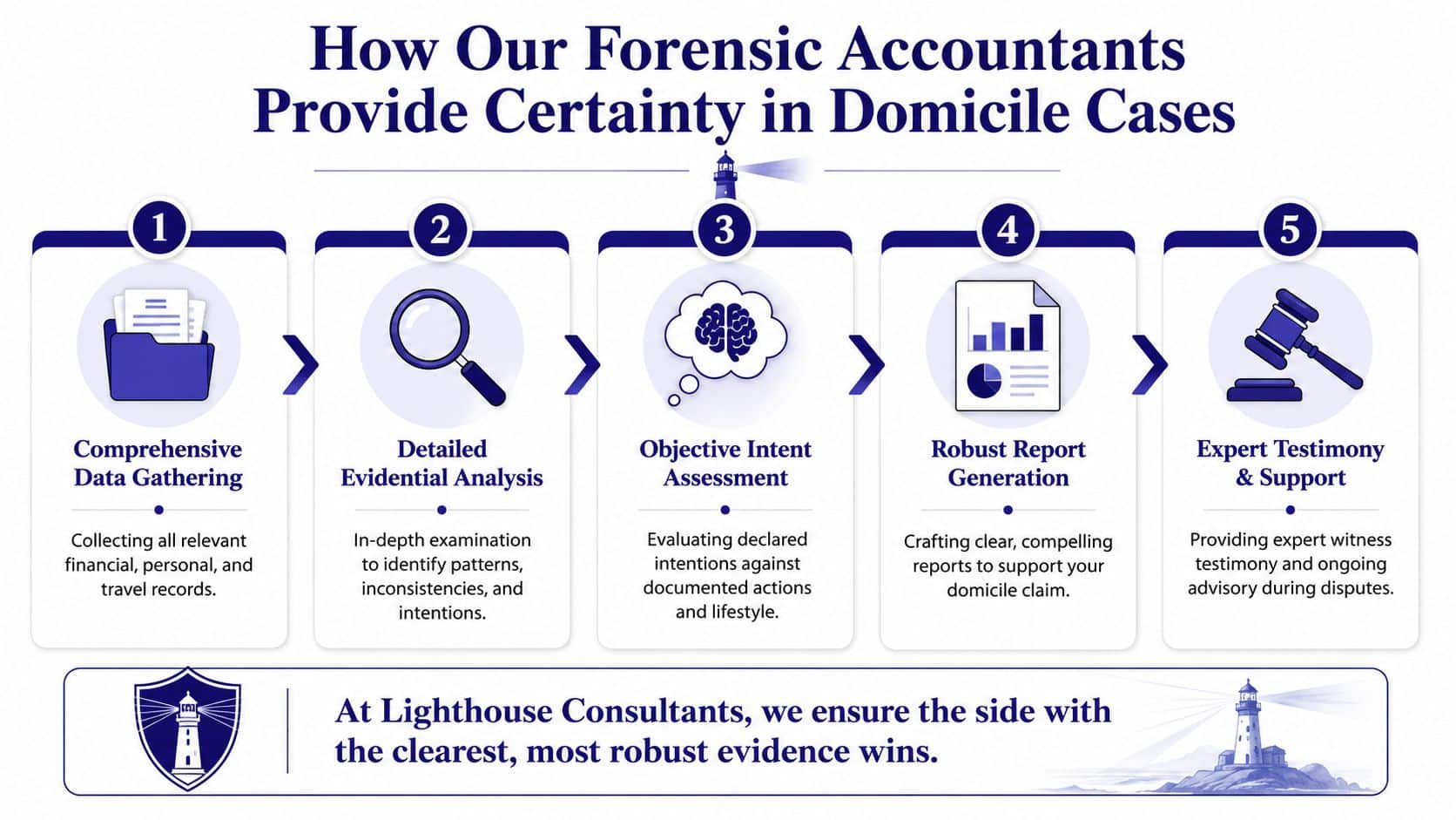 A five-step infographic showing how forensic accountants provide certainty and robust evidence for domicile legal cases.