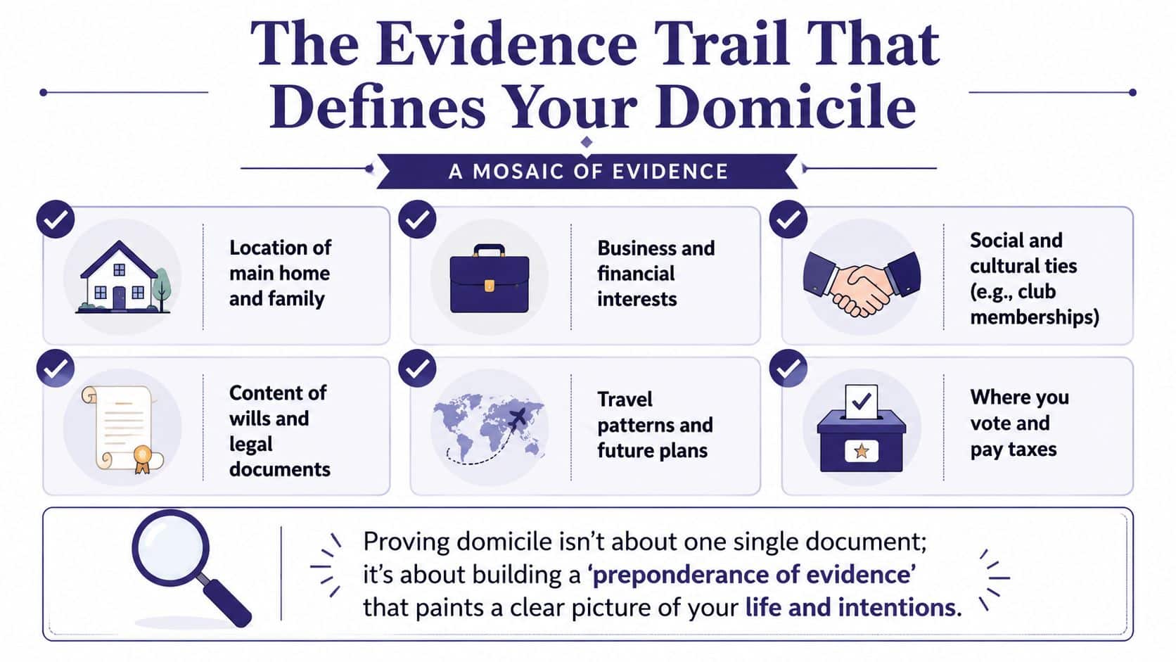 An infographic titled The Evidence Trail That Defines Your Domicile showing six key factors for legal residency.