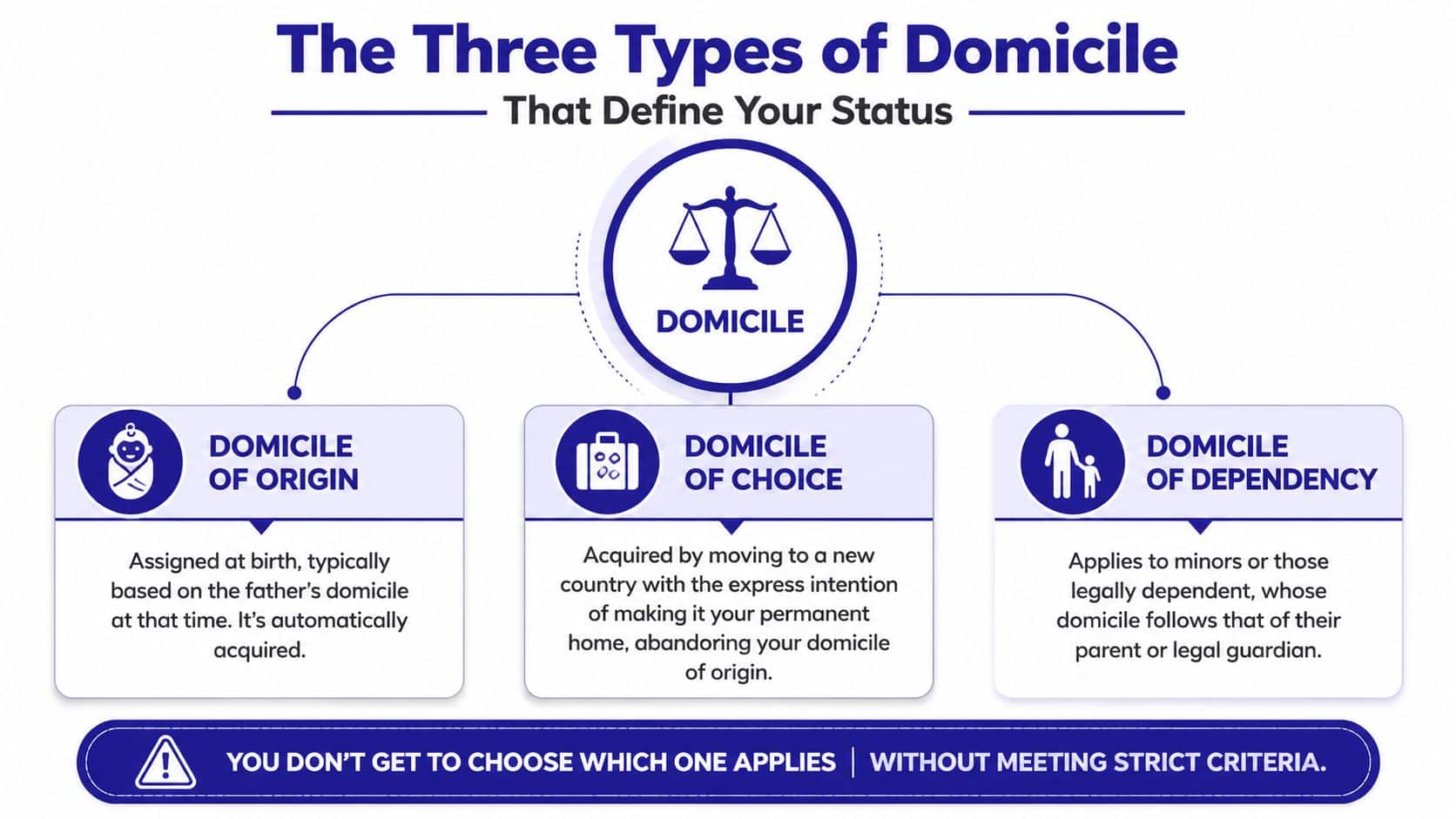 A diagram explaining the three legal types of domicile: domicile of origin, choice, and dependency.