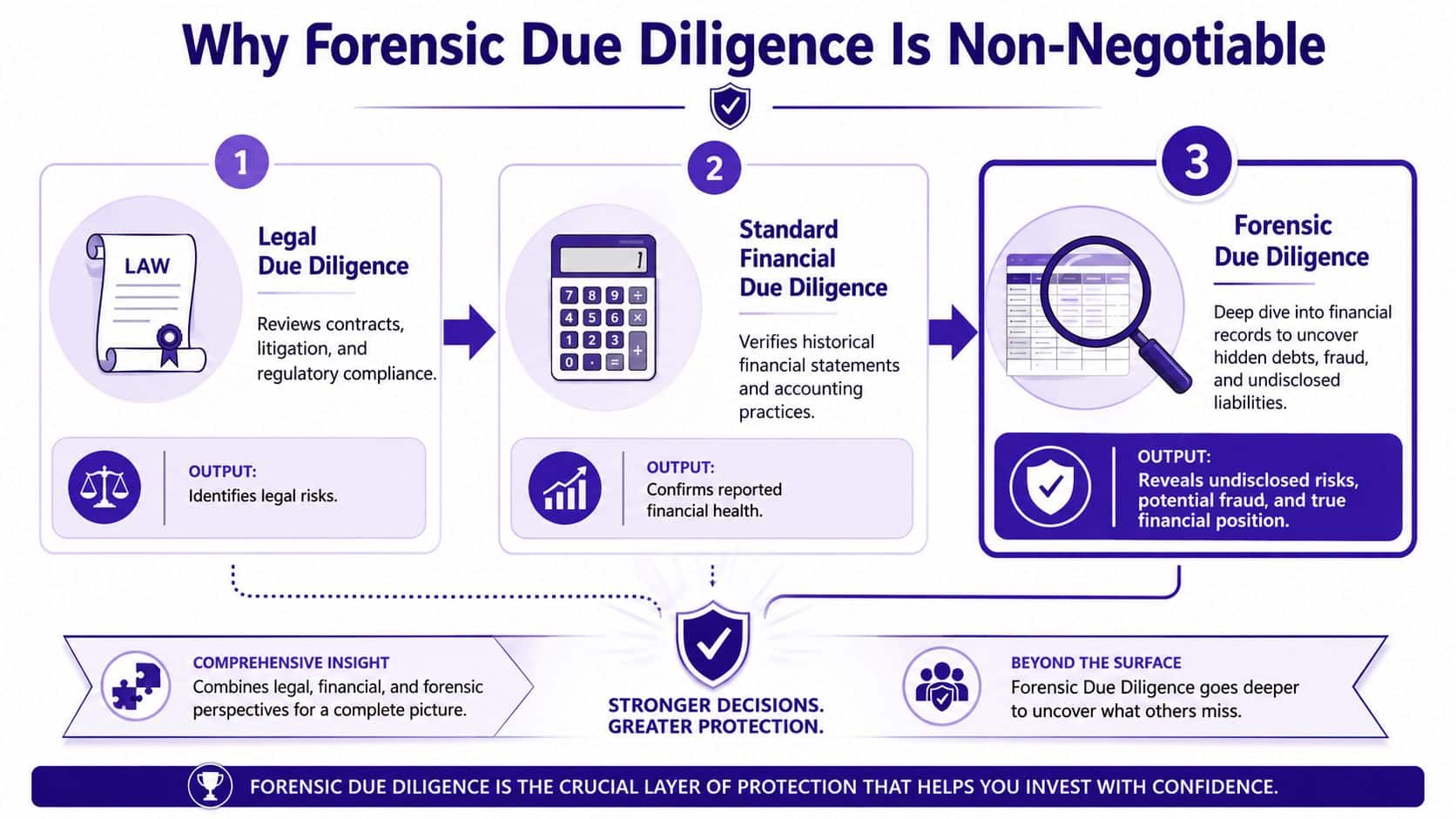 An infographic showing the three steps of due diligence for businesses, including legal, financial, and forensic.