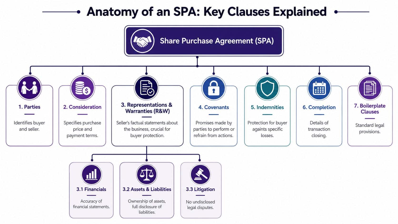 A diagram outlining the seven key clauses of a Share Purchase Agreement with subcategories for warranties.