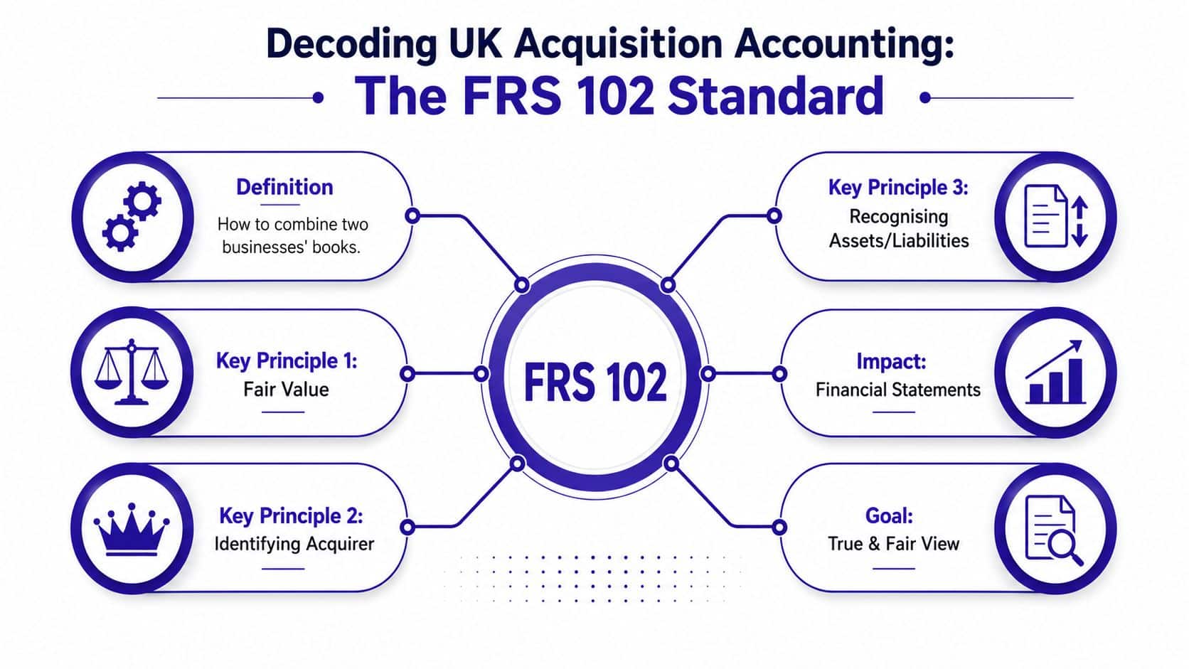 A visual infographic explaining FRS 102 standards for UK acquisition accounting with key principles and impact.