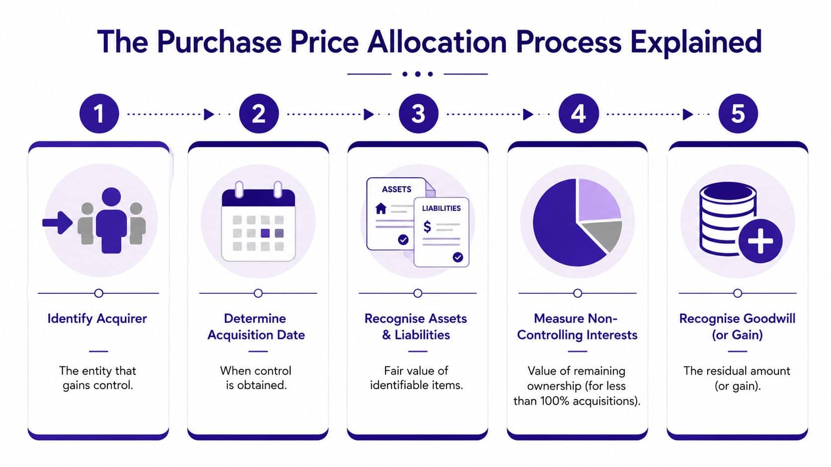 A five-step infographic showing the Purchase Price Allocation process during corporate business acquisitions.