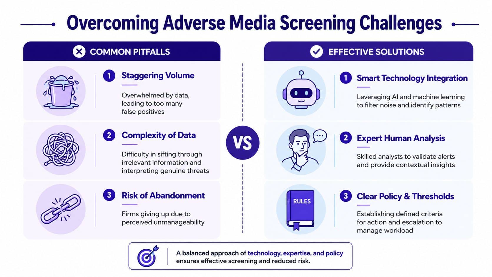 An infographic comparing common pitfalls and effective solutions for overcoming adverse media screening challenges in compliance.