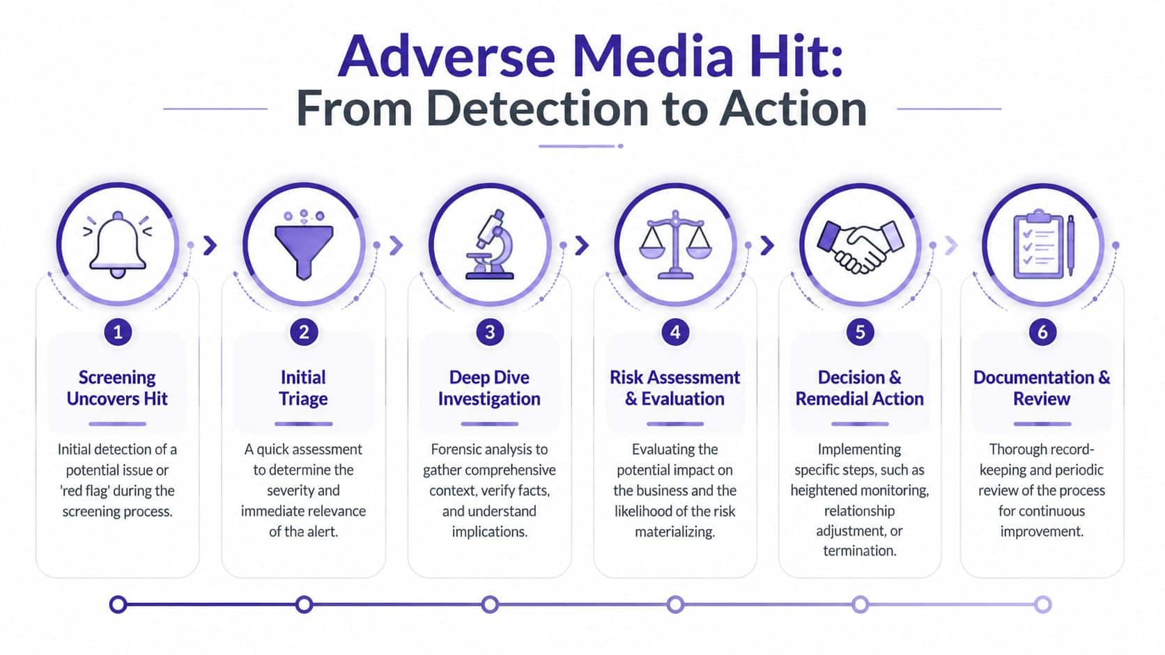 A six-step infographic illustrating the adverse media screening process, from initial detection to final documentation and review.
