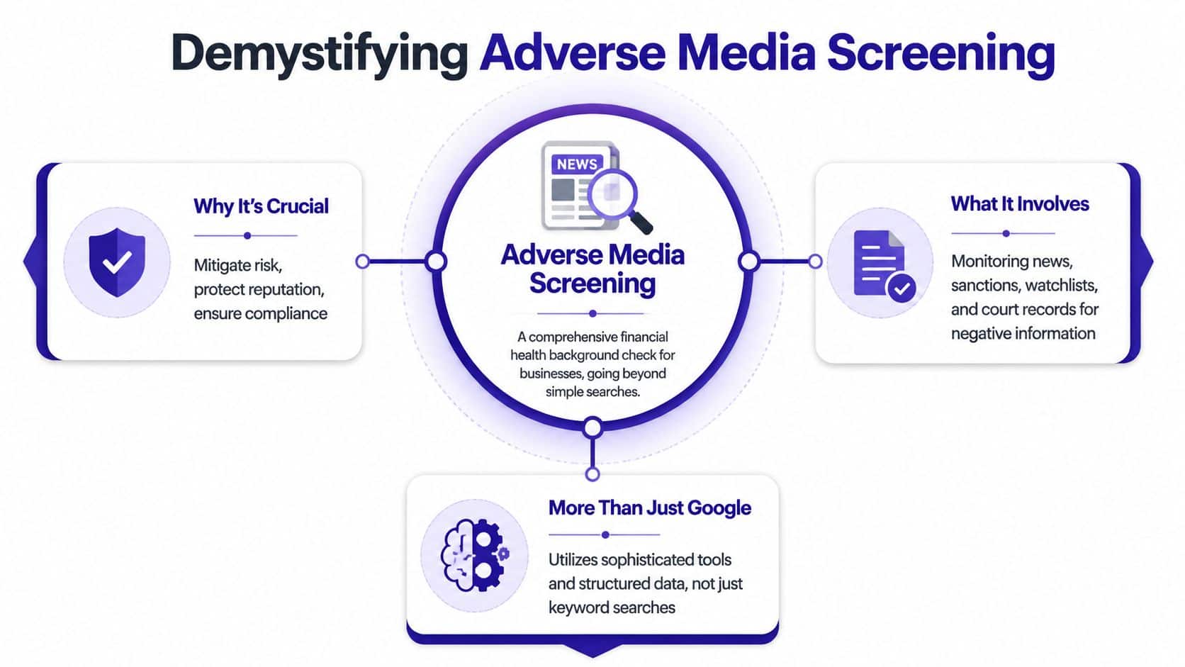 An infographic titled Demystifying Adverse Media Screening explaining its importance, process, and sophisticated technological approach for businesses.