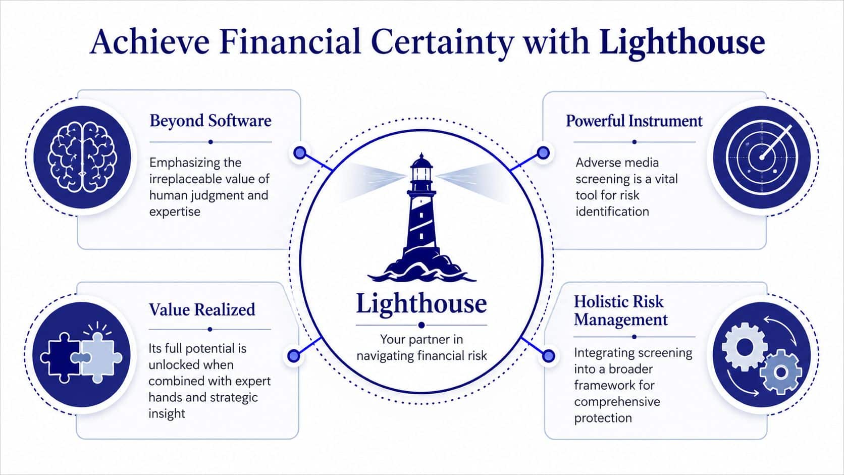 A Lighthouse infographic illustrating financial risk management, adverse media screening, and the value of human expertise.