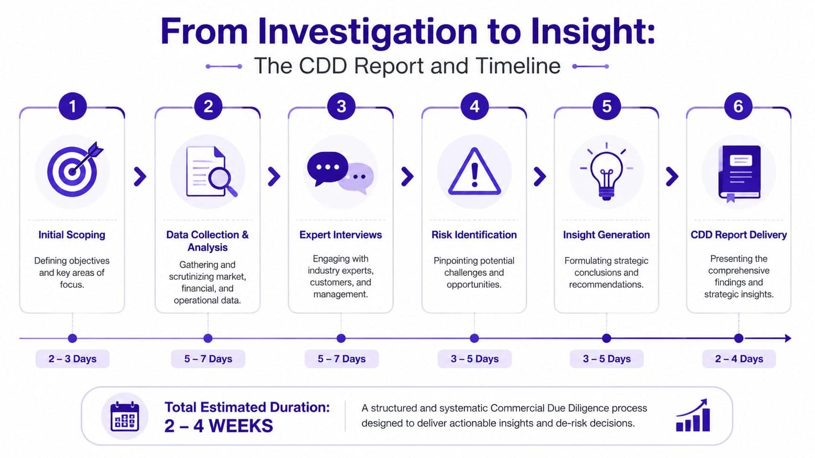 A six-step infographic detailing the Commercial Due Diligence process timeline from initial scoping to report delivery.