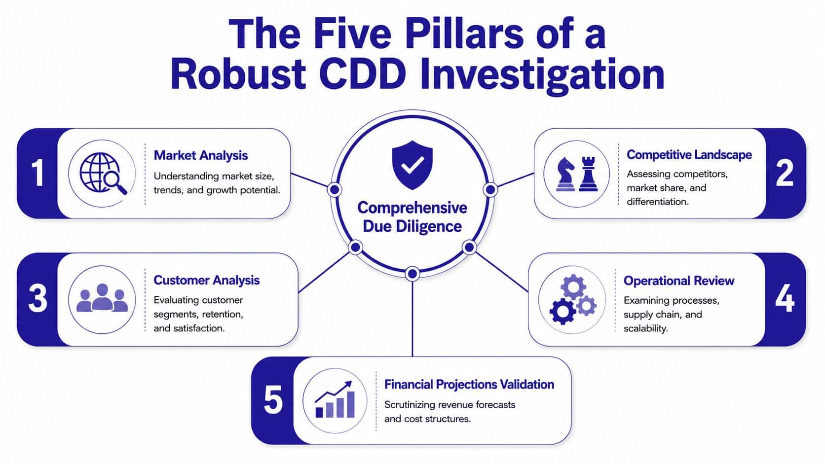 An infographic titled The Five Pillars of a Robust CDD Investigation detailing the key components of comprehensive due diligence.