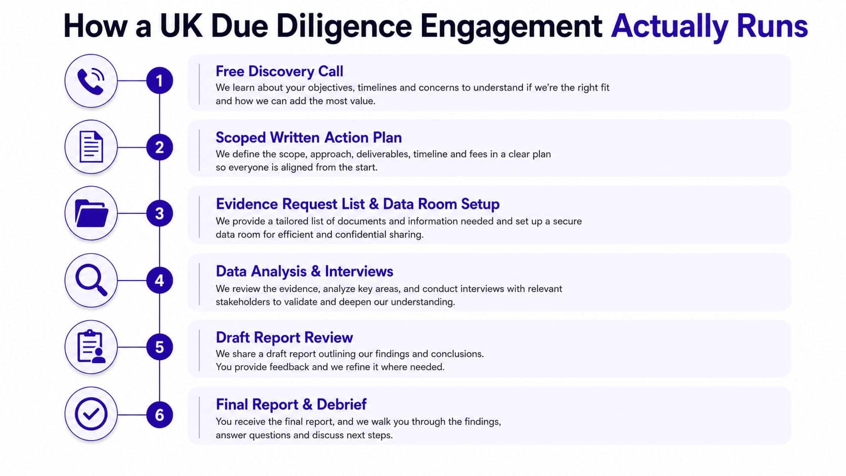 A six-step infographic outlining the process of a corporate due diligence engagement for UK businesses.