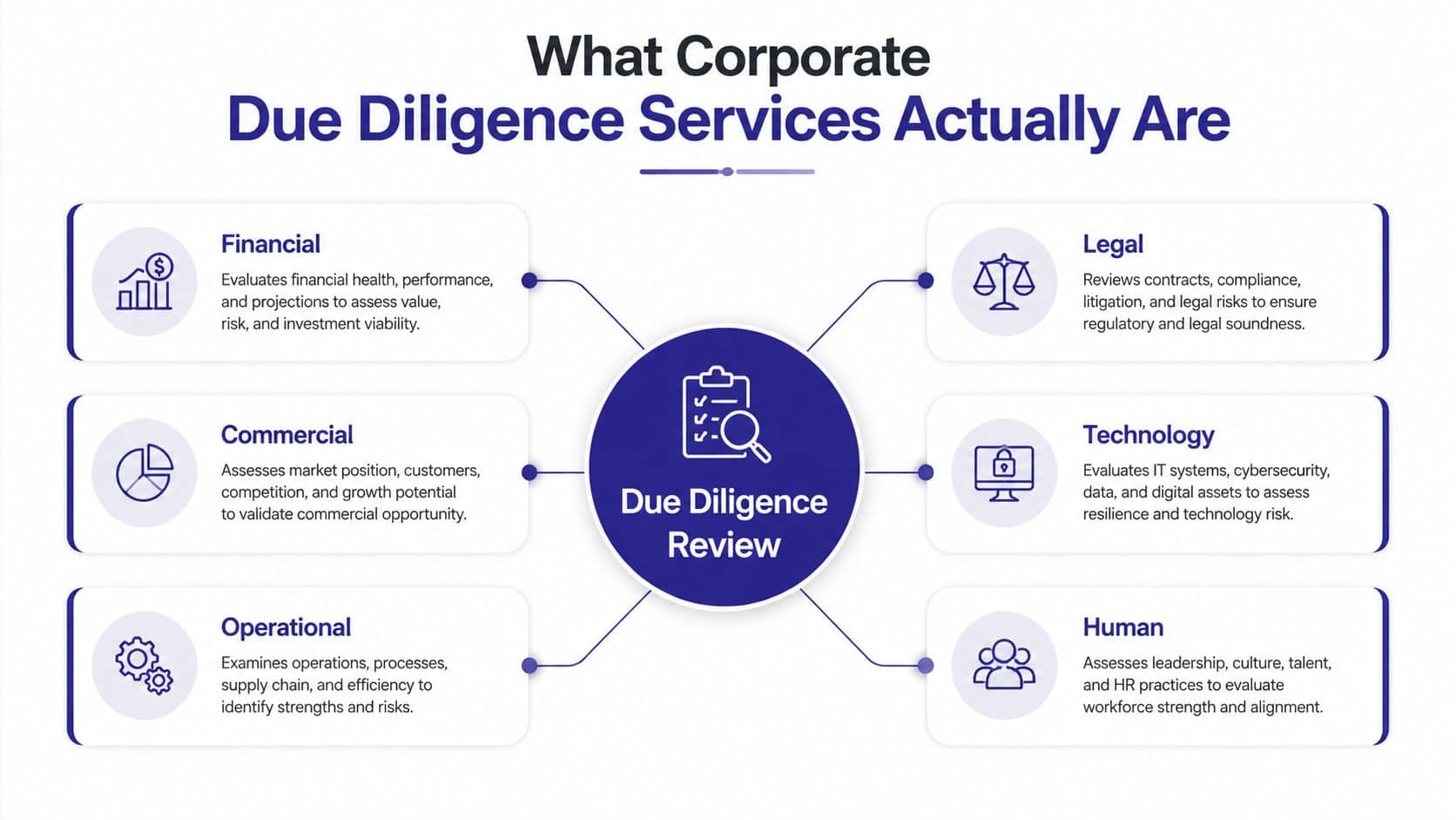 A diagram illustrating six key components of corporate due diligence: financial, commercial, operational, legal, technology, and human.