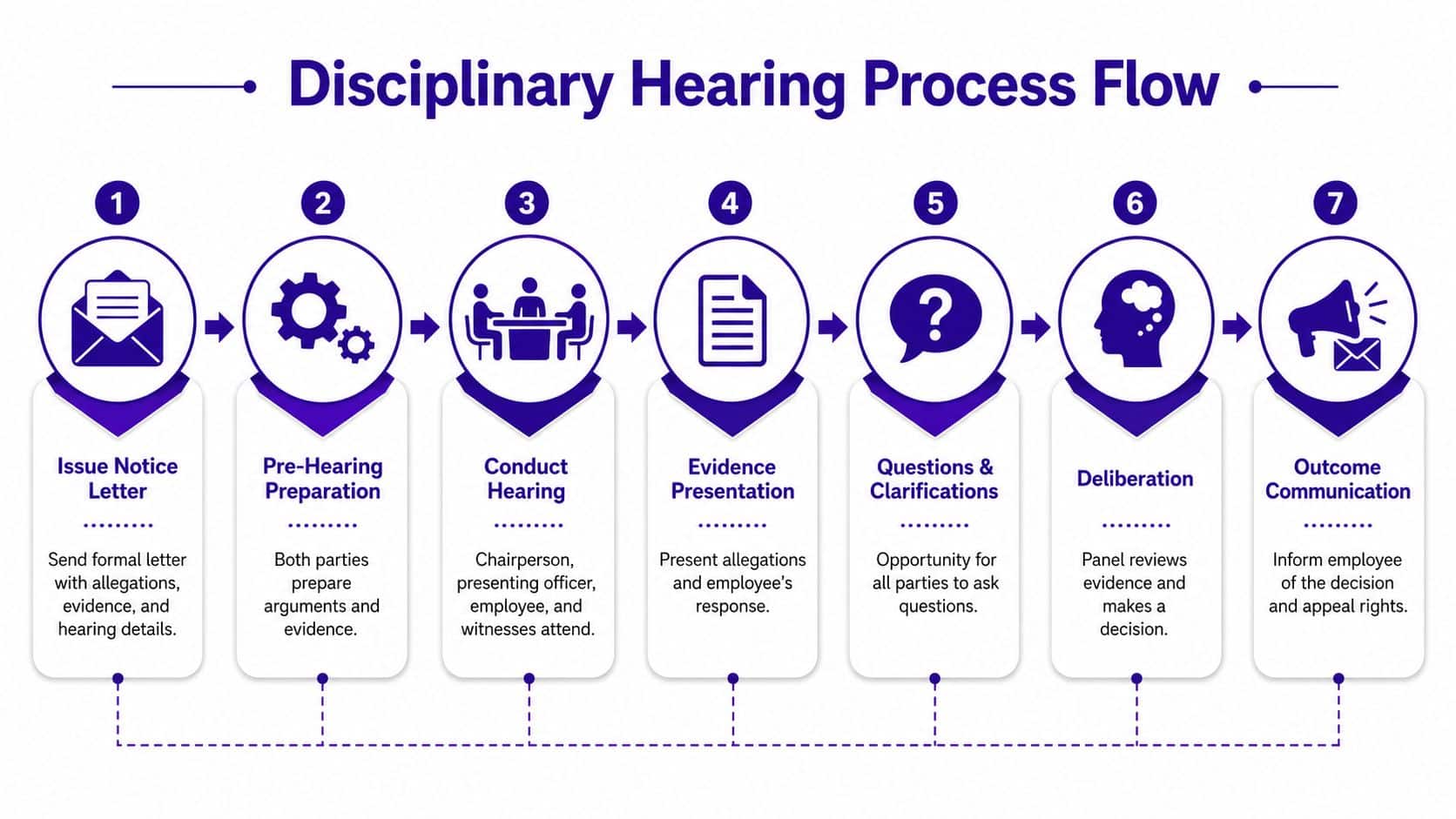 A seven-step flowchart illustration outlining the professional disciplinary hearing process from notification to final outcome communication.