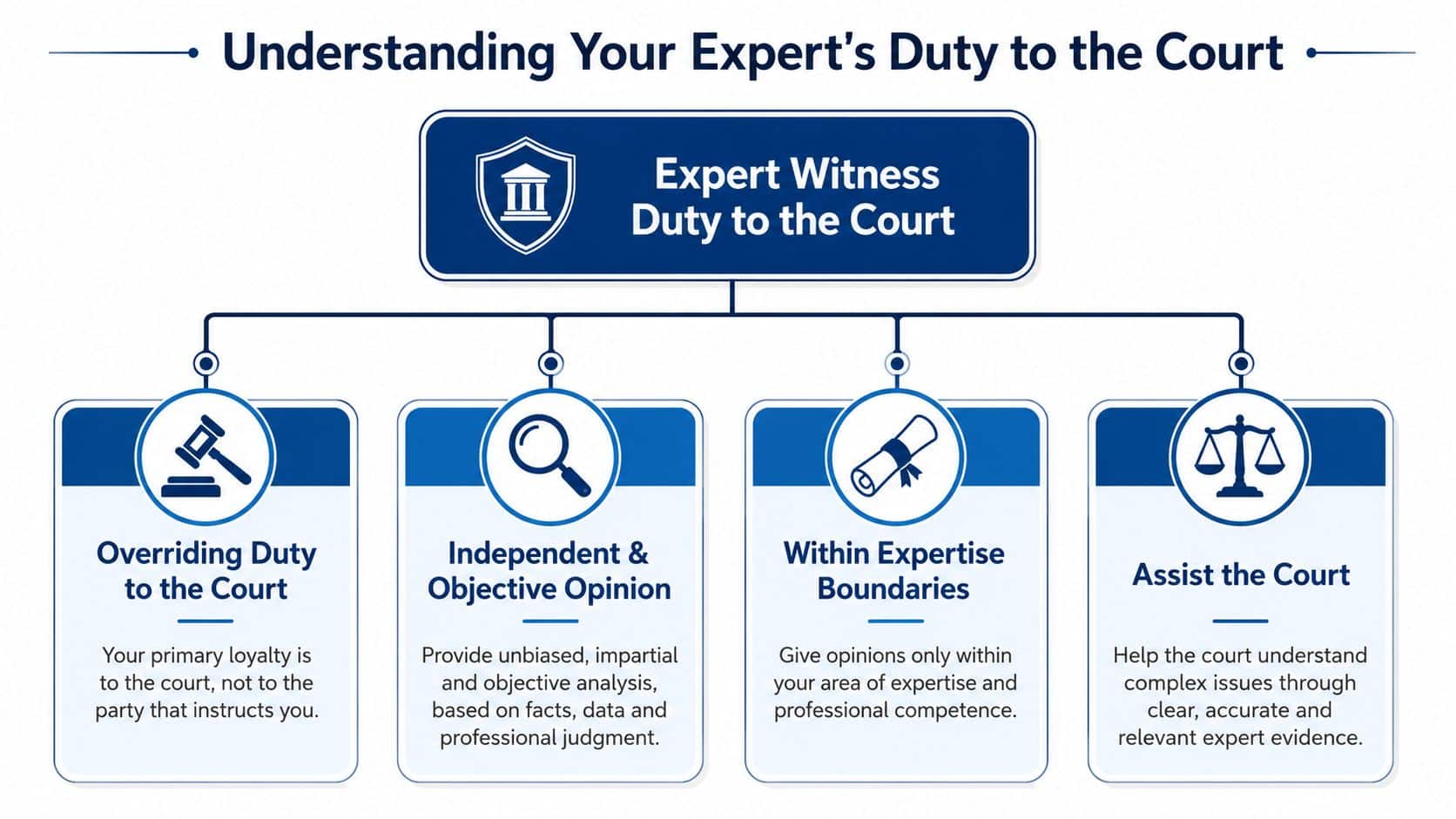 A flowchart outlining the four key duties an expert witness must fulfill toward the court.