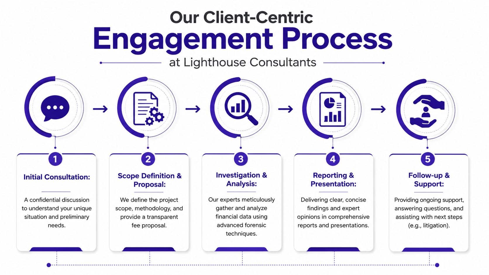 Five-step infographic illustrating the client-centric engagement process for forensic accounting services at Lighthouse Consultants.