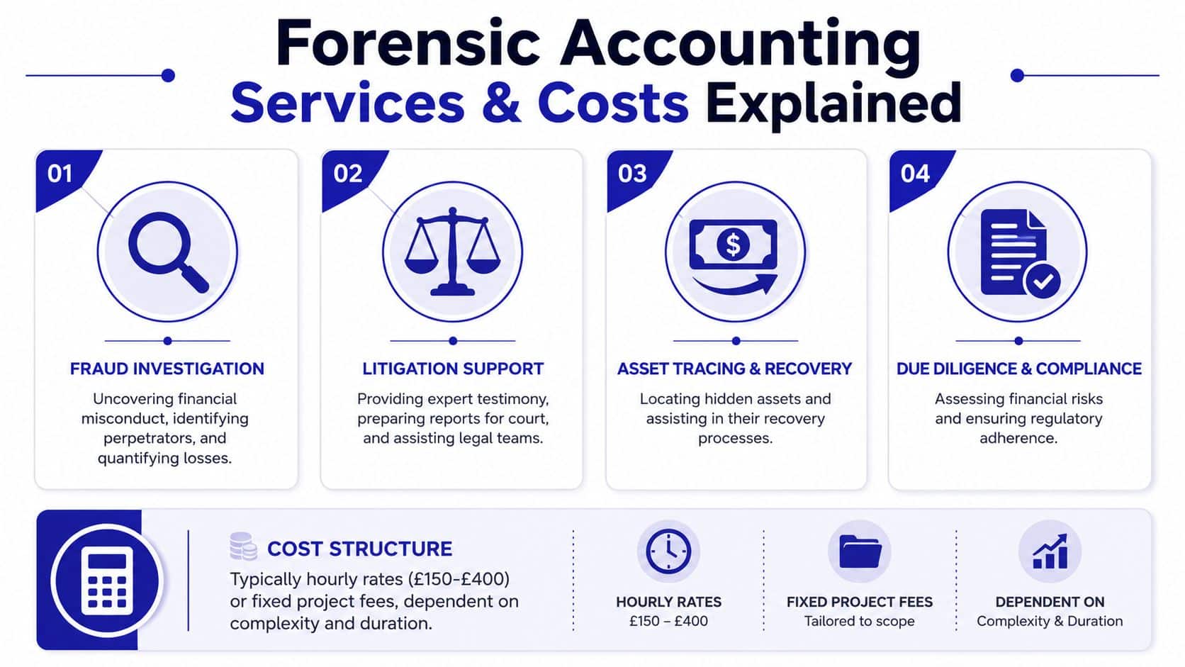A visual guide illustrating various forensic accounting services, typical costs, and project pricing structures.
