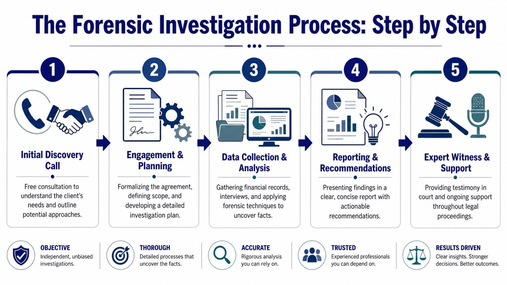 A five-step infographic detailing the forensic investigation process from discovery call to expert witness testimony.