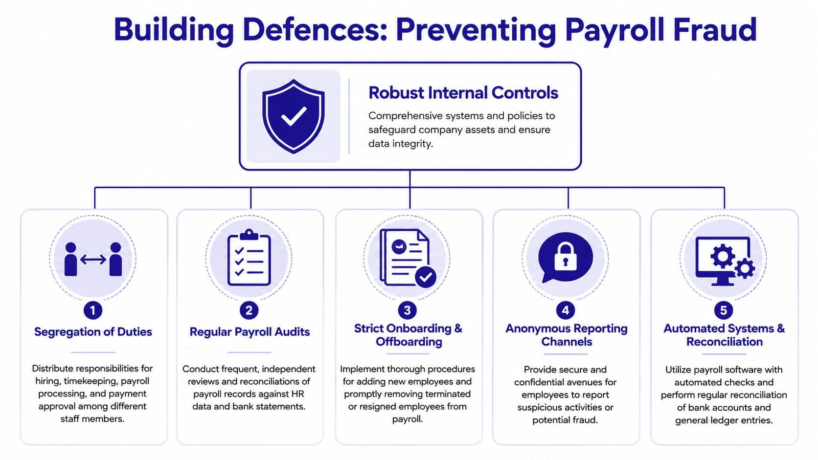 A diagram outlining five key strategies for preventing payroll fraud, including internal controls and auditing procedures.