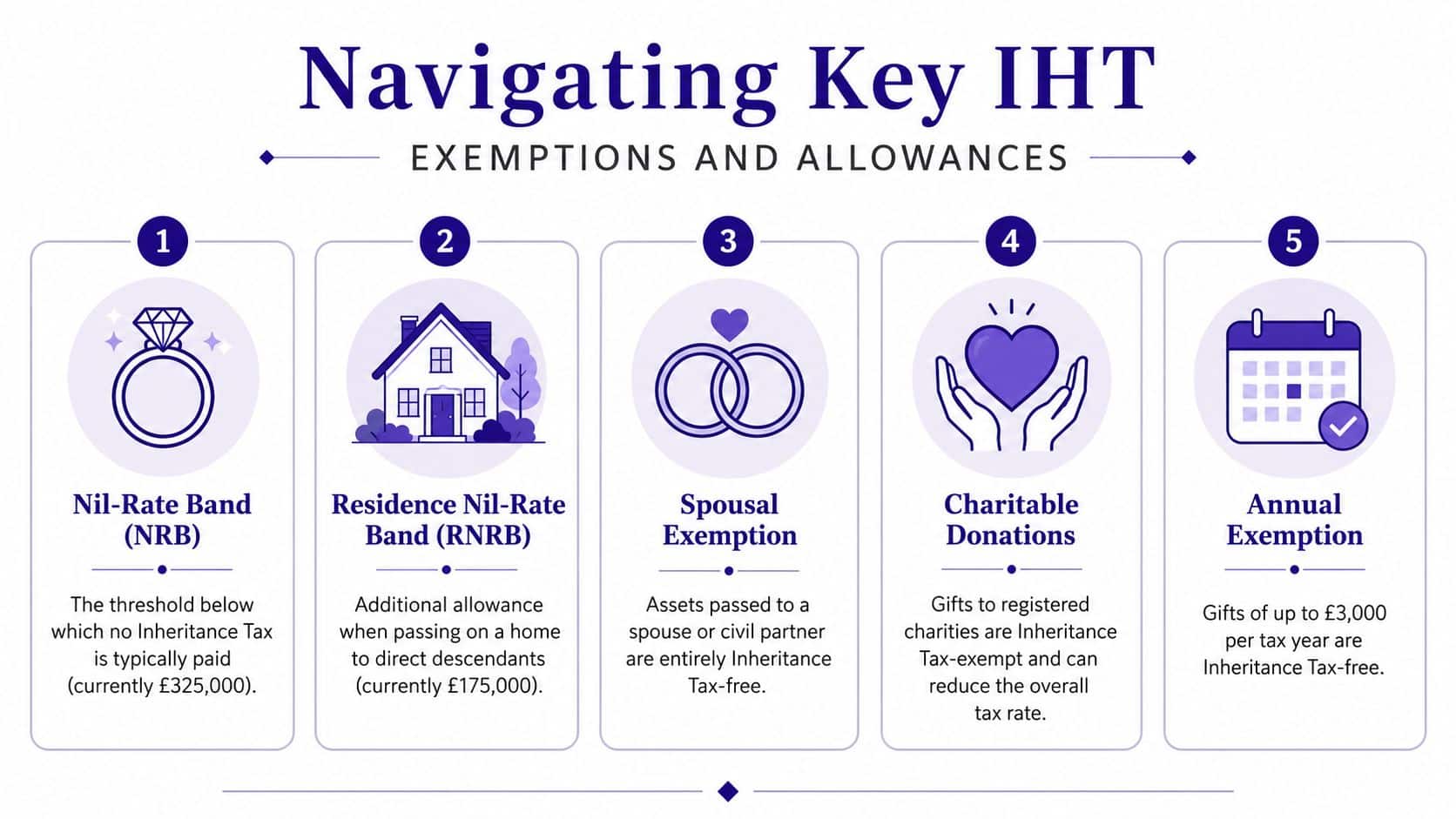 An infographic detailing five key inheritance tax exemptions and allowances, including nil-rate bands and annual gifts.