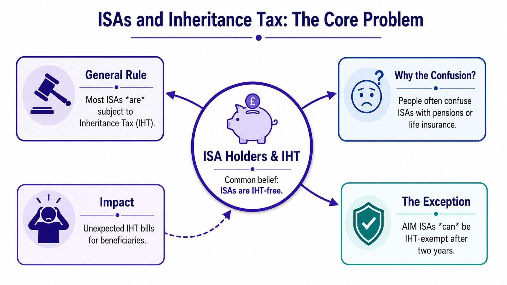An infographic titled ISAs and Inheritance Tax explaining that most ISAs are subject to inheritance tax.