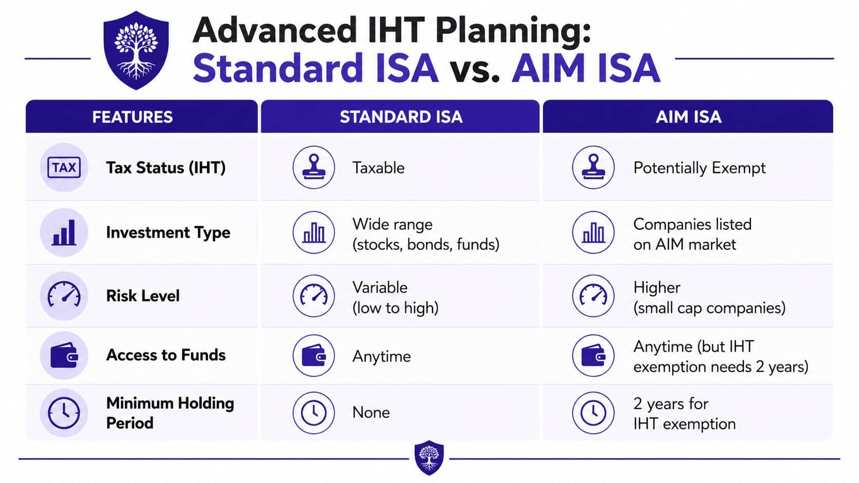 A comparison chart outlining key differences between a Standard ISA and an AIM ISA for inheritance tax planning.