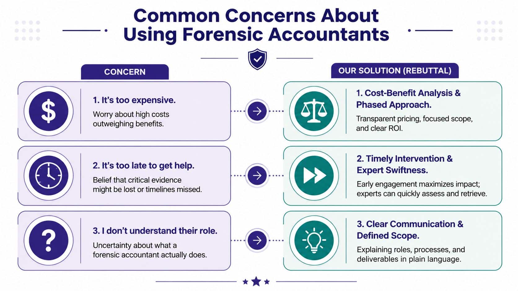 A chart showing common concerns about hiring forensic accountants and the corresponding professional solutions to address them.