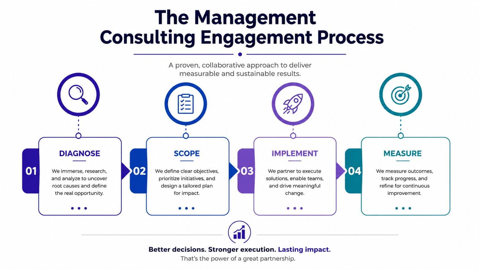 A four-step management consulting engagement process diagram illustrating diagnose, scope, implement, and measure stages for business results.