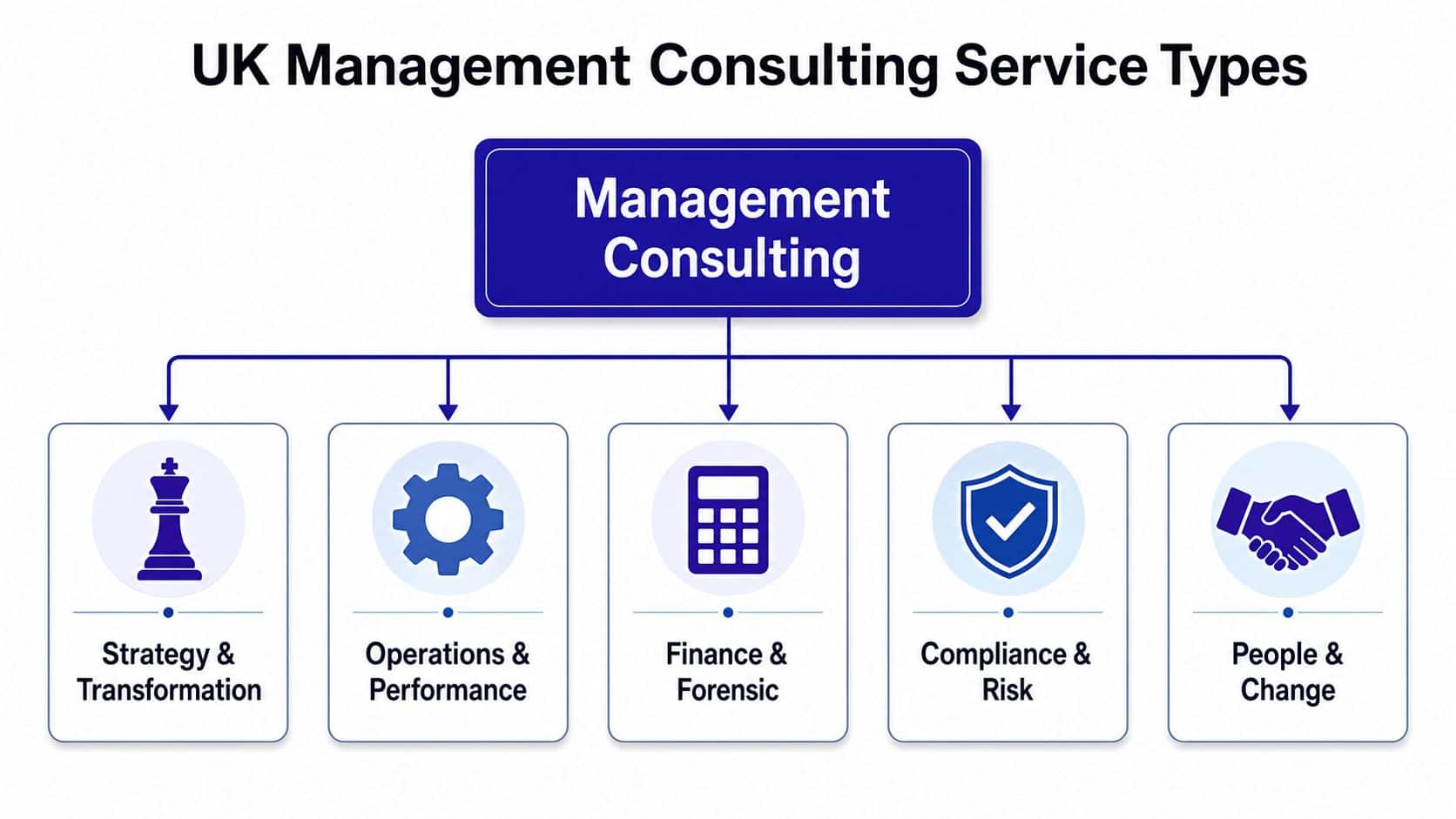 A diagram outlining the five core types of UK management consulting services displayed in a hierarchy.