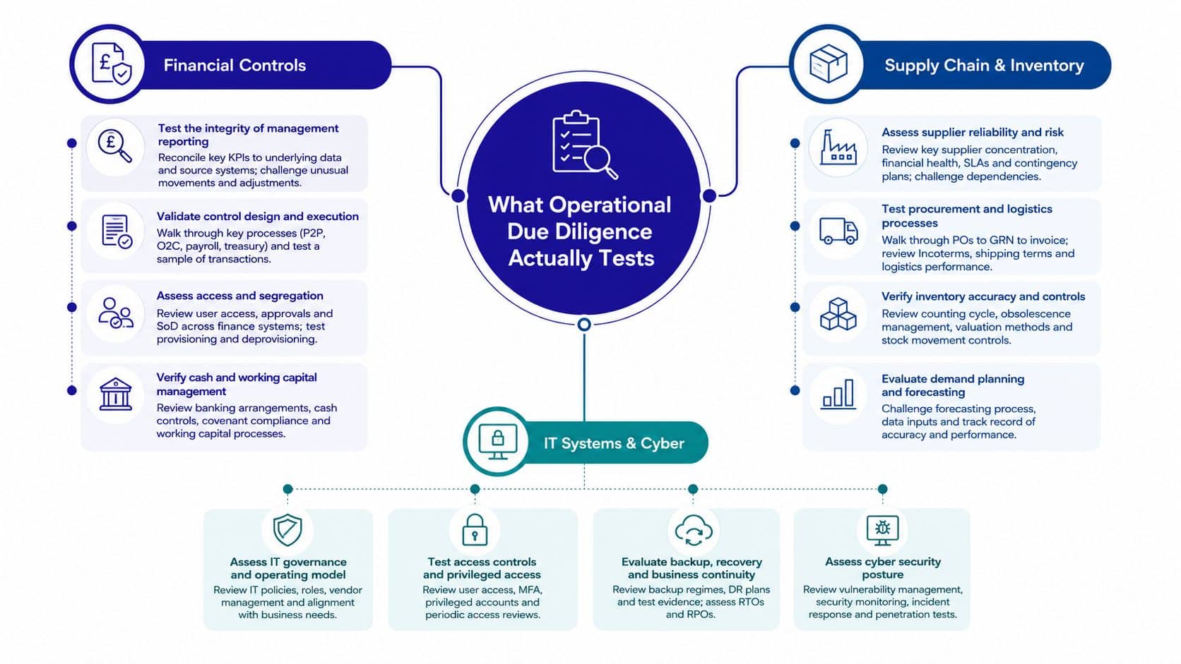 A diagram illustrating the three key pillars of operational due diligence: financial controls, supply chain, and IT systems.