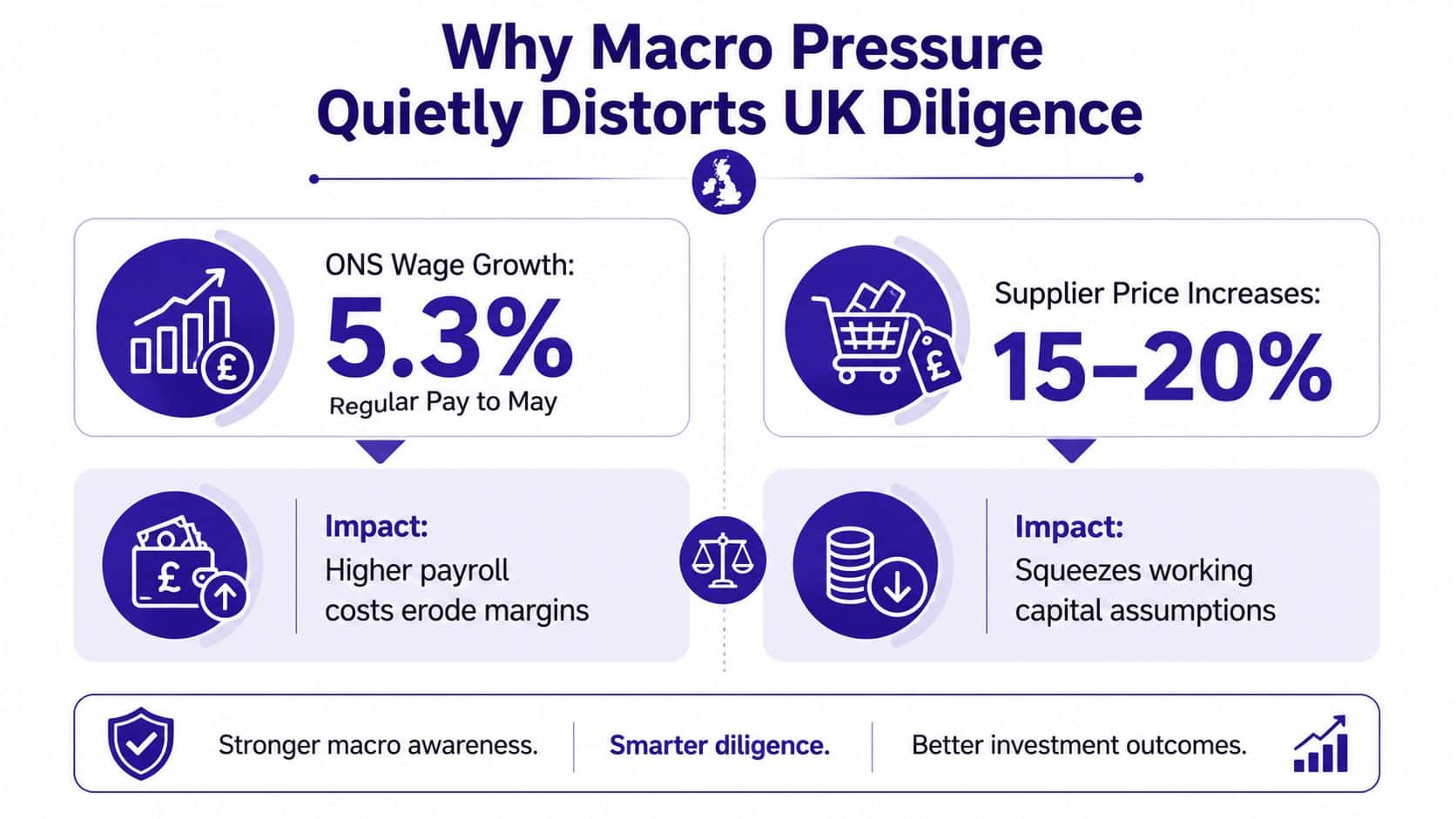 An infographic showing how macro pressures like wage growth and supplier price increases impact UK operational due diligence.