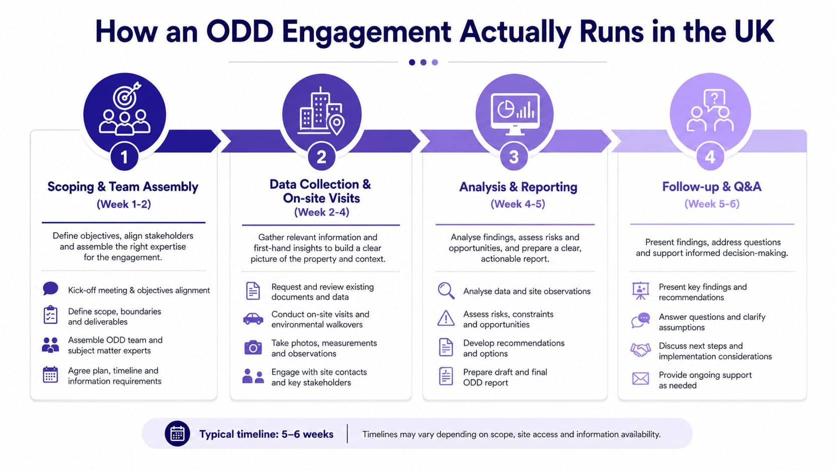 A diagram outlining the four stages of the Operational Due Diligence (ODD) engagement process in the UK.