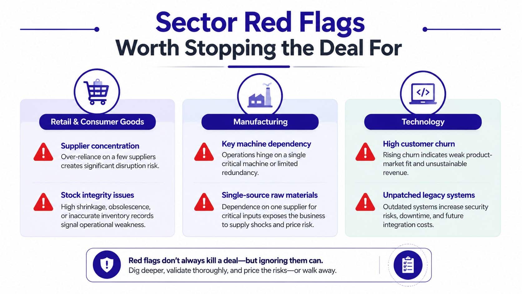 An infographic titled Sector Red Flags showing potential business risks for retail, manufacturing, and technology industries.