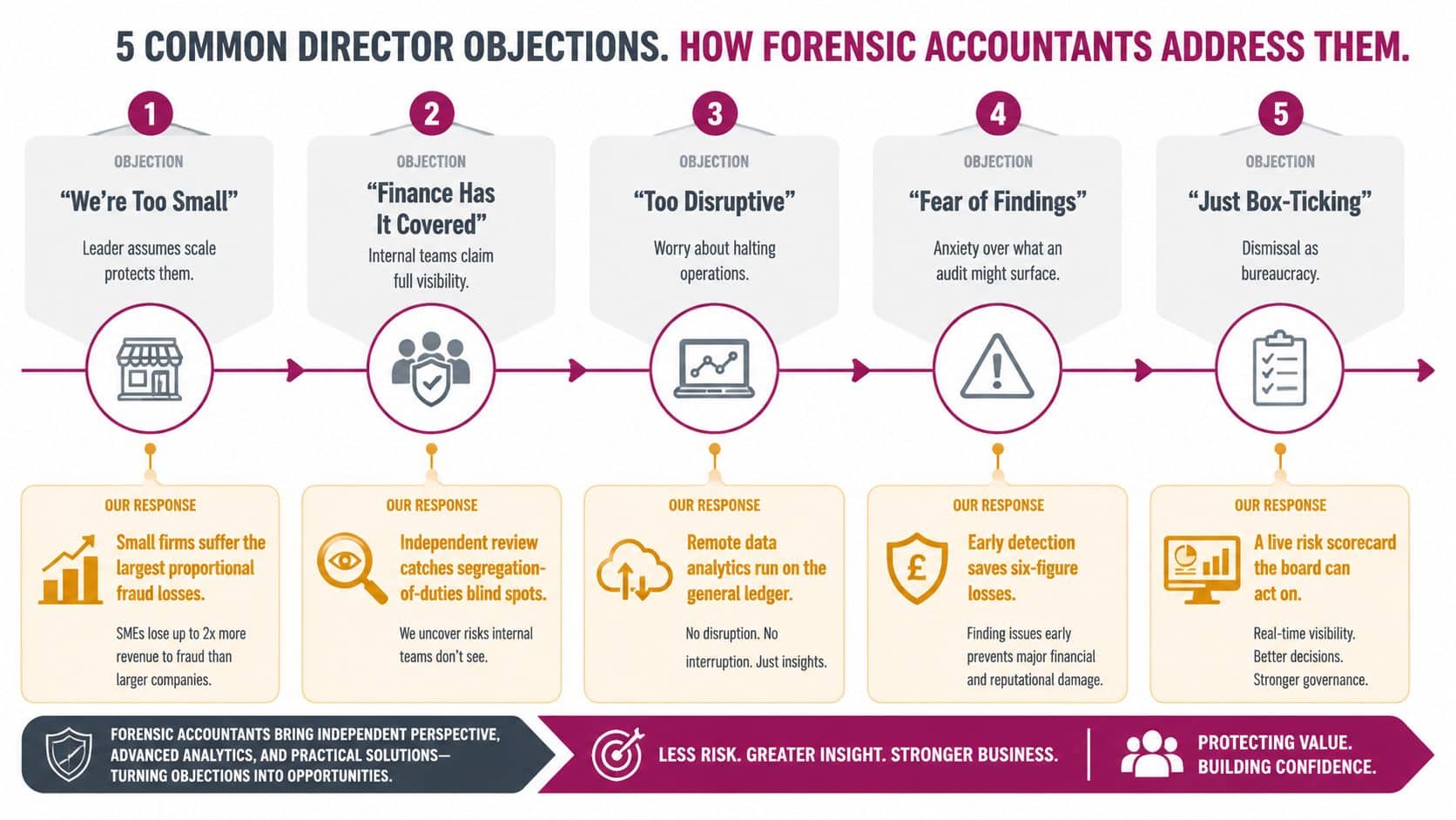 A chart detailing five common director objections to forensic accounting and how experts address them professionally.