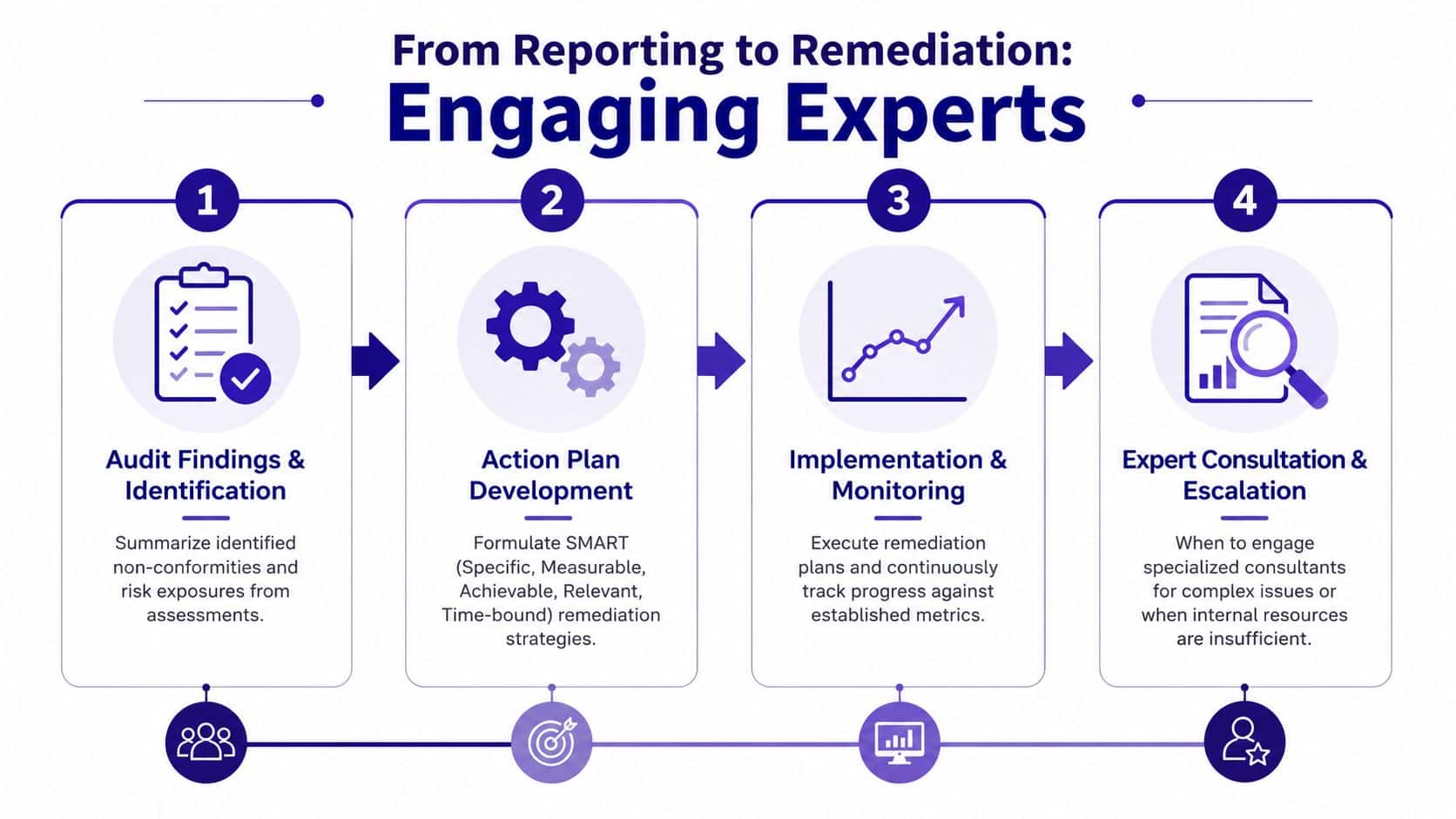 A four-step infographic illustrating the process from audit reporting to expert-led remediation and consultation strategies.