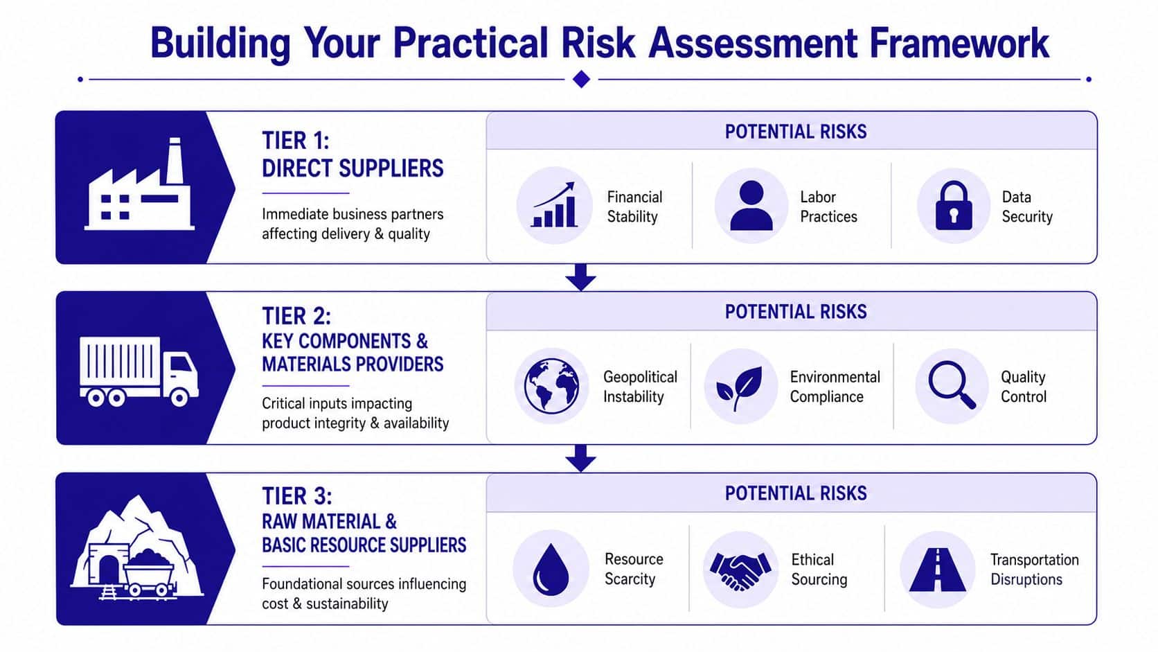 A diagram outlining a practical risk assessment framework for three tiers of supply chain providers and their risks.