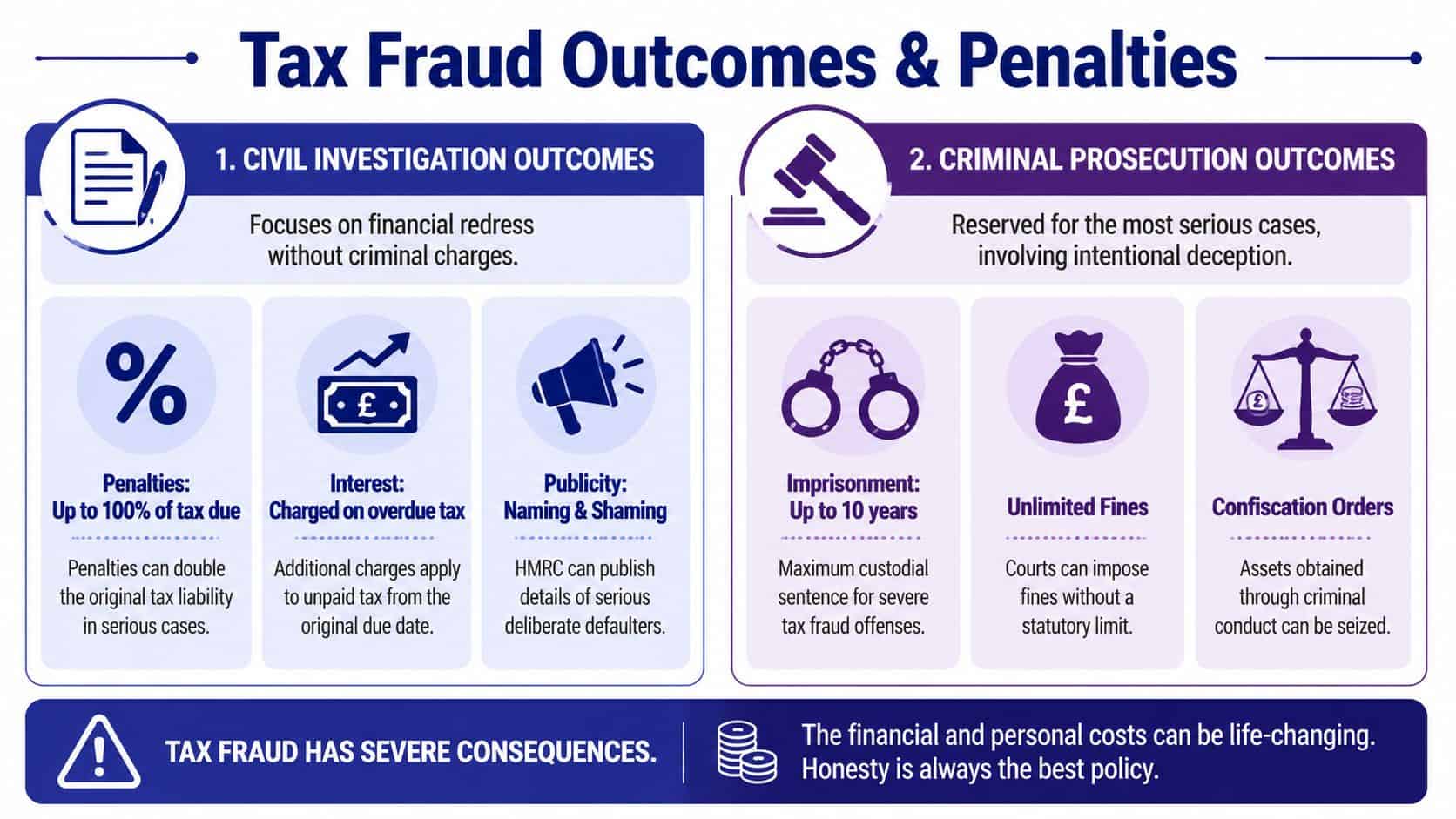 An infographic detailing the outcomes and penalties of civil tax investigations versus criminal tax prosecution.