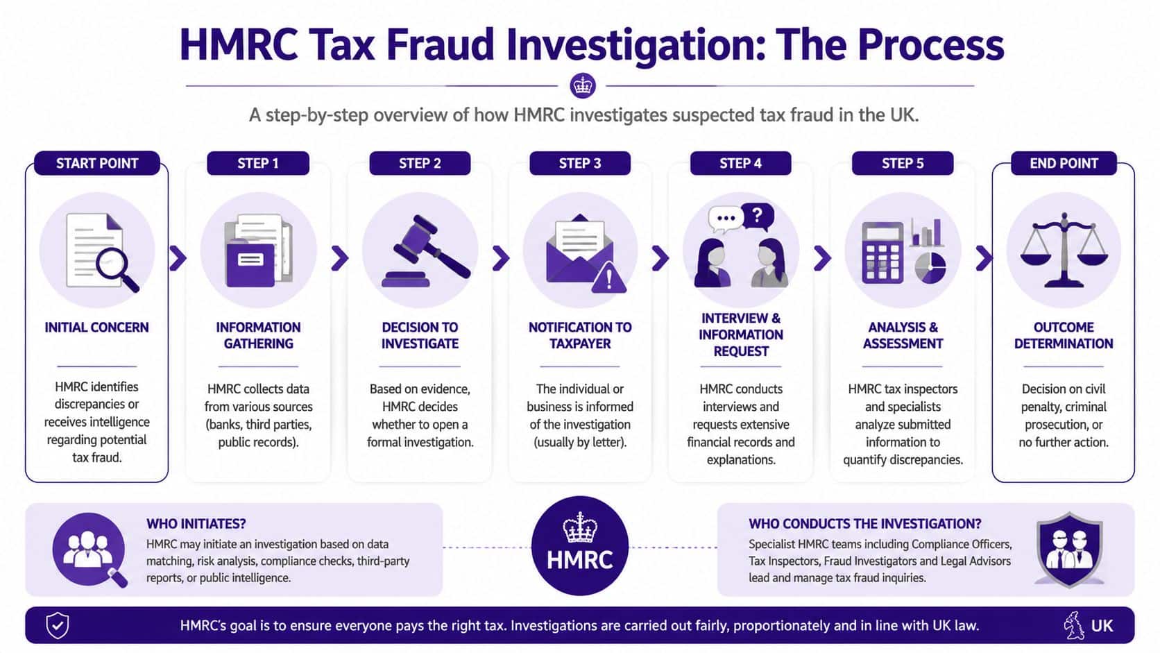 A flowchart infographic detailing the six-step HMRC tax fraud investigation process from initial concern to outcome.