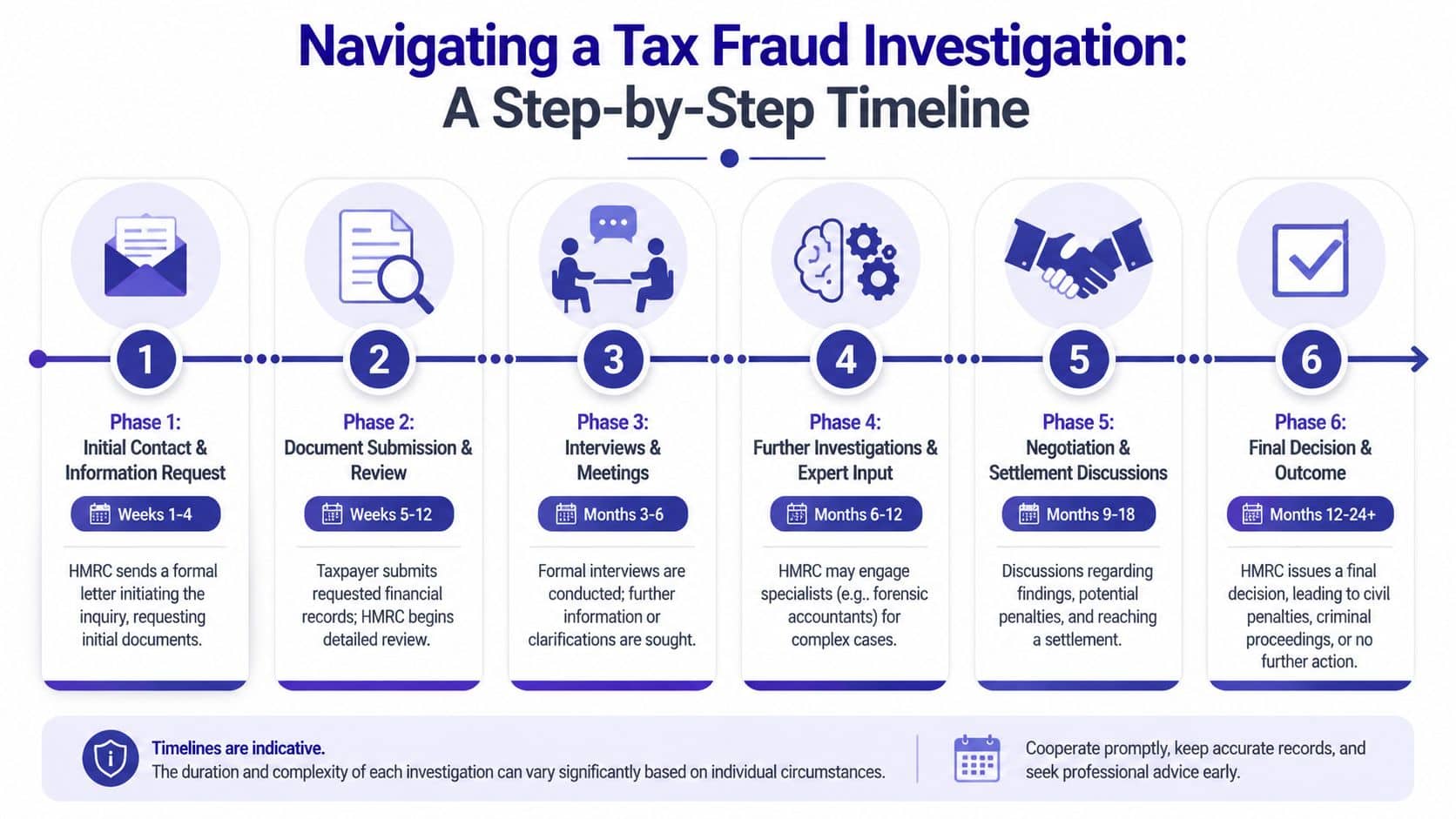 A step-by-step timeline graphic illustrating the six phases of navigating a tax fraud investigation by HMRC.