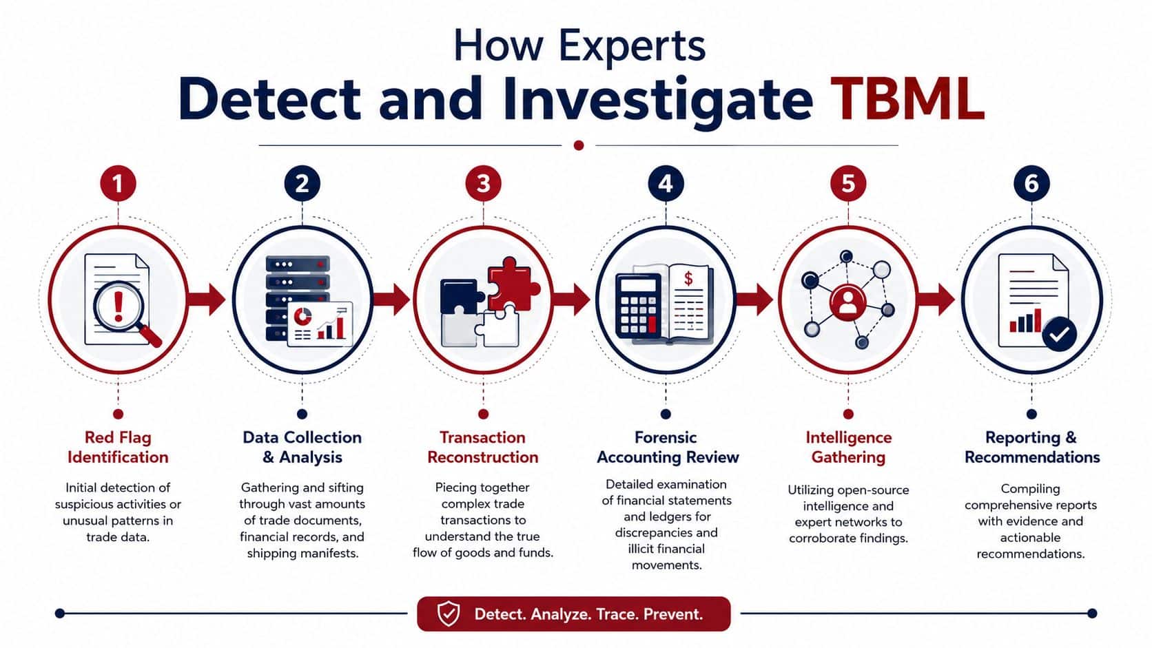 A six-step infographic detailing the process experts use to detect and investigate trade-based money laundering.