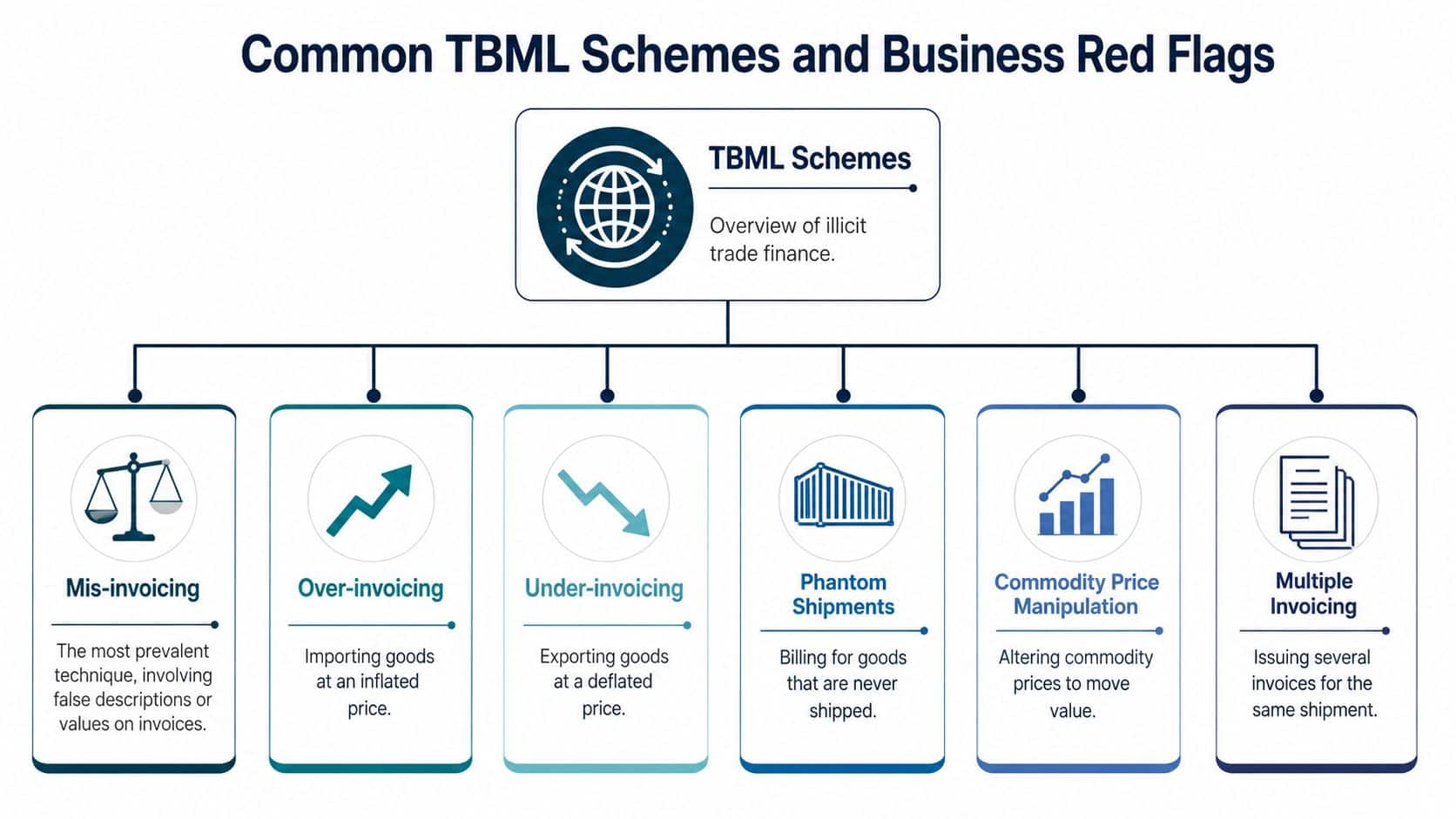 A flow chart outlining six common trade-based money laundering schemes including invoicing manipulation and phantom shipments.