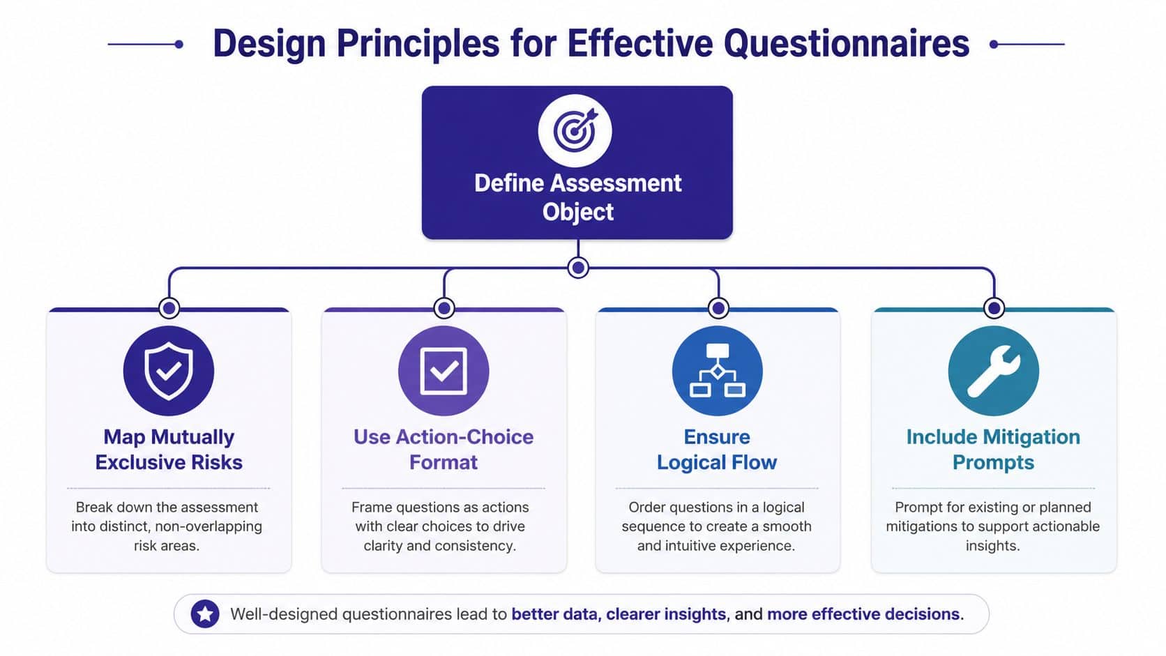 A diagram outlining four design principles for creating effective business risk assessment questionnaires to drive better decision-making.