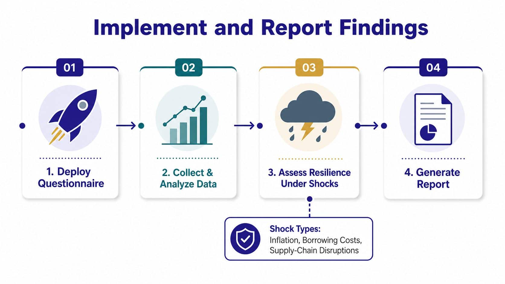 A four-step business process flow for implementing and reporting findings from a risk assessment questionnaire.