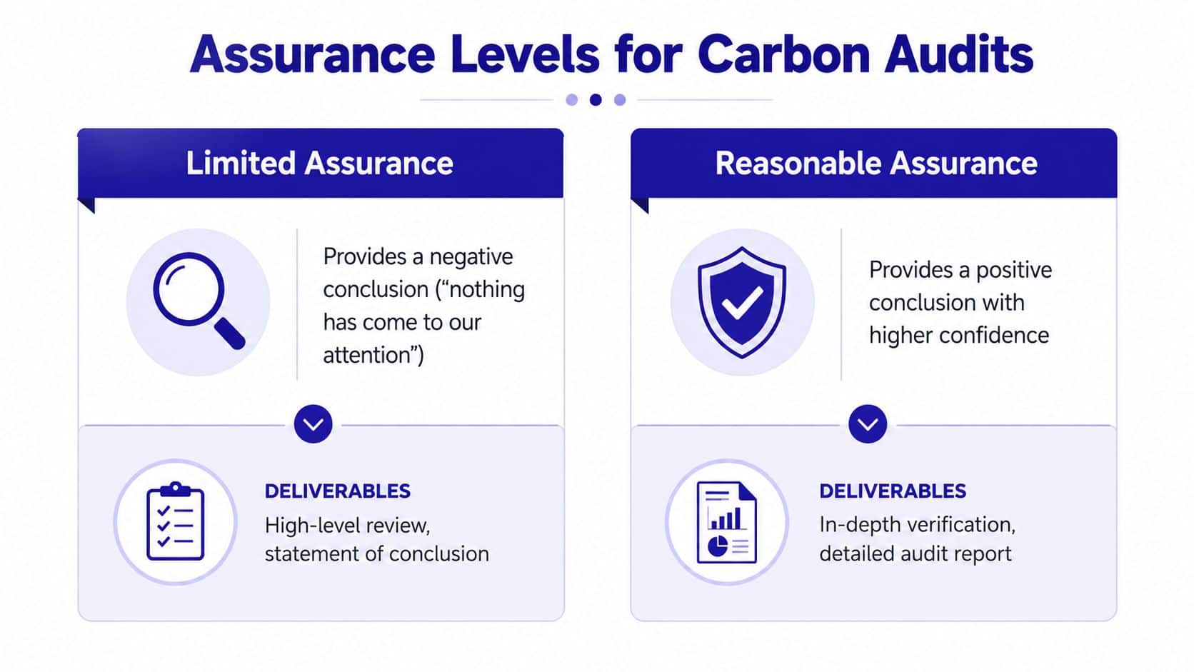 A comparison chart outlining the differences between Limited Assurance and Reasonable Assurance for carbon audit reports.